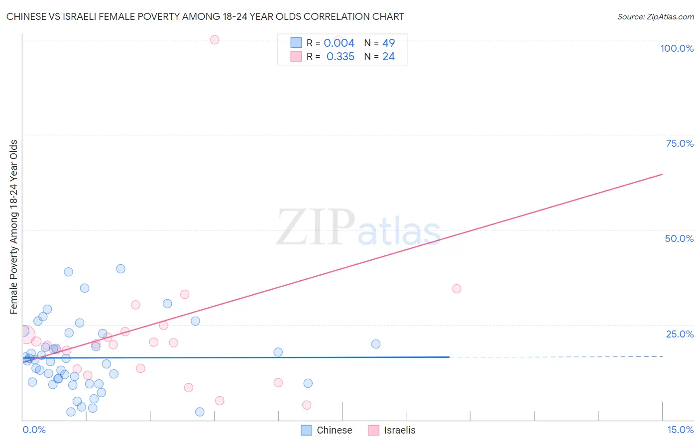Chinese vs Israeli Female Poverty Among 18-24 Year Olds