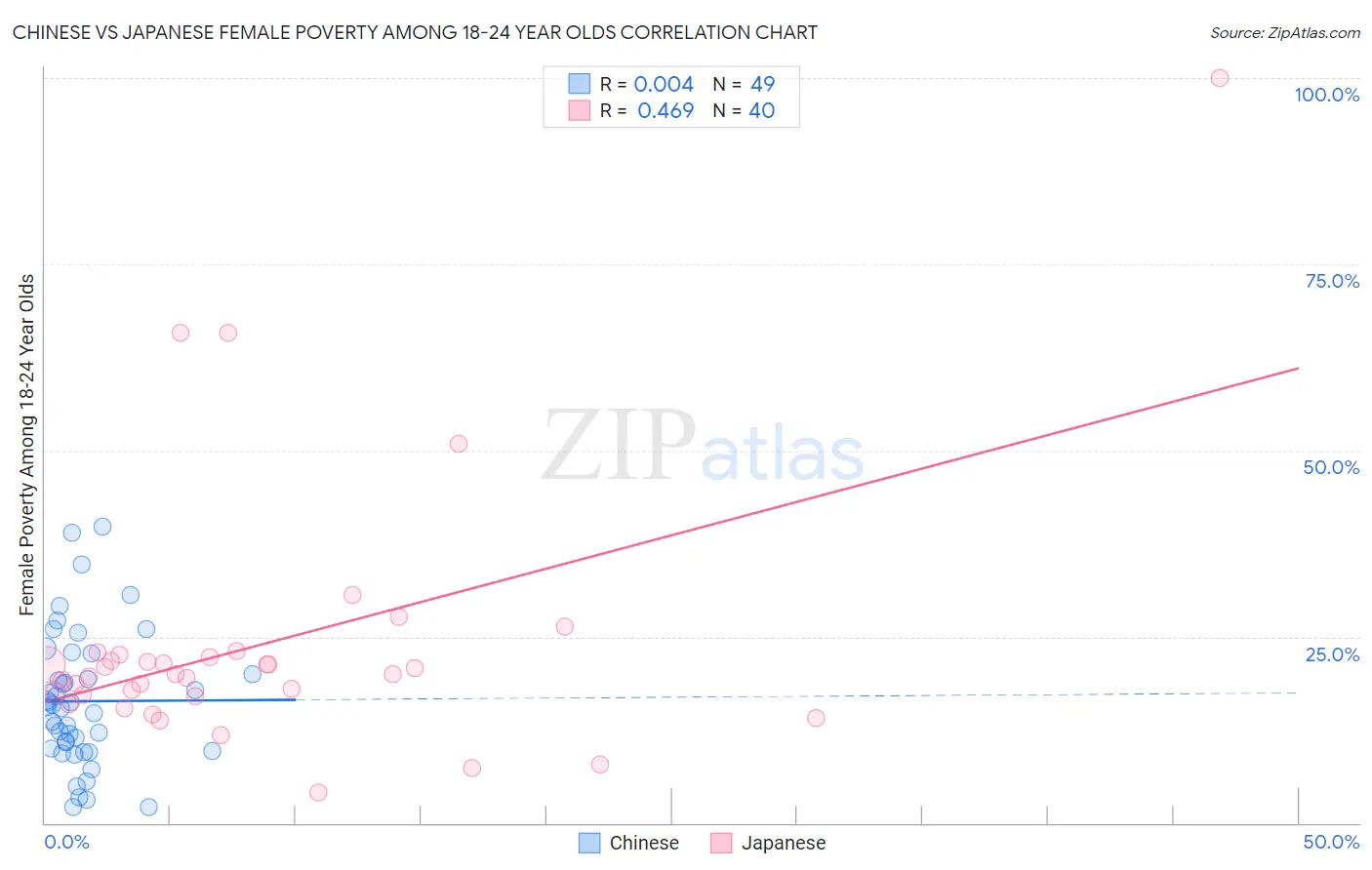 Chinese vs Japanese Female Poverty Among 18-24 Year Olds