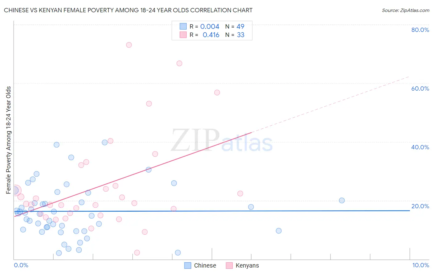Chinese vs Kenyan Female Poverty Among 18-24 Year Olds