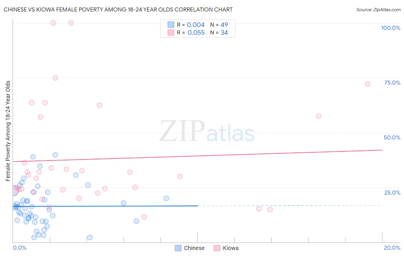 Chinese vs Kiowa Female Poverty Among 18-24 Year Olds
