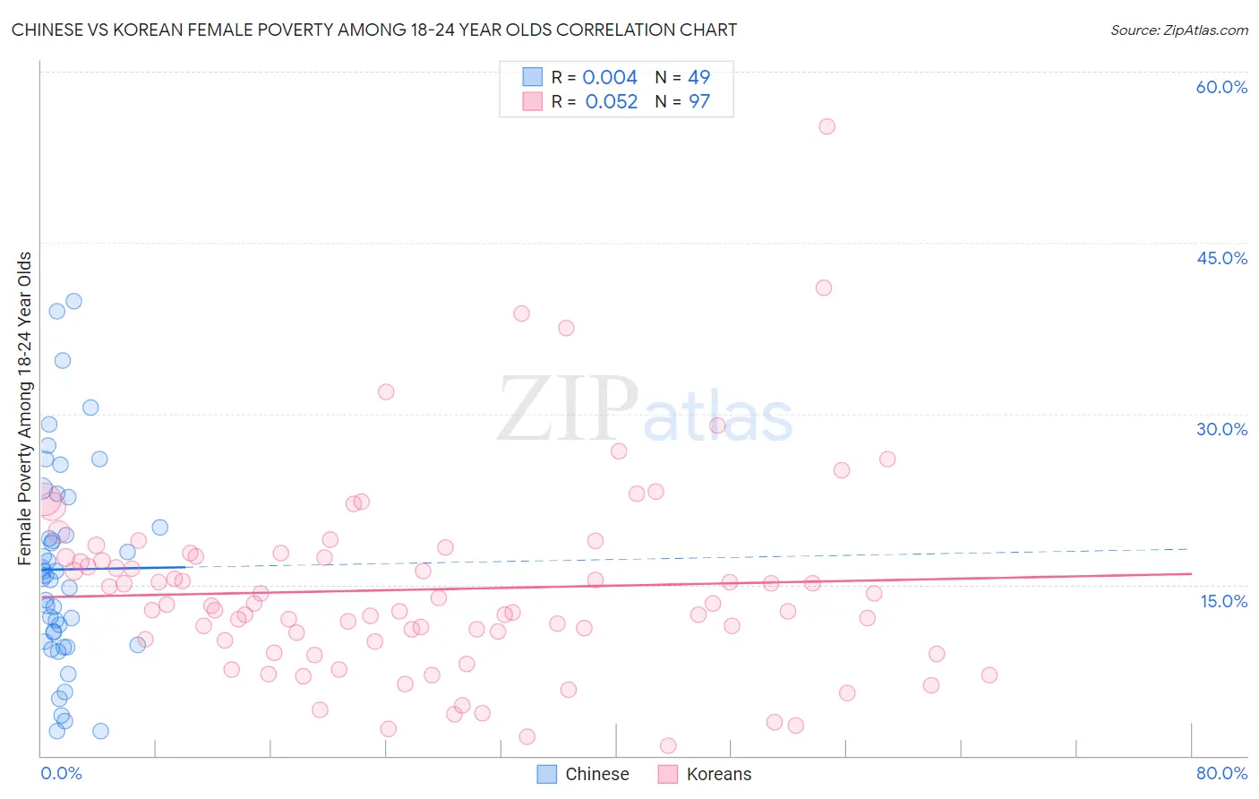 Chinese vs Korean Female Poverty Among 18-24 Year Olds