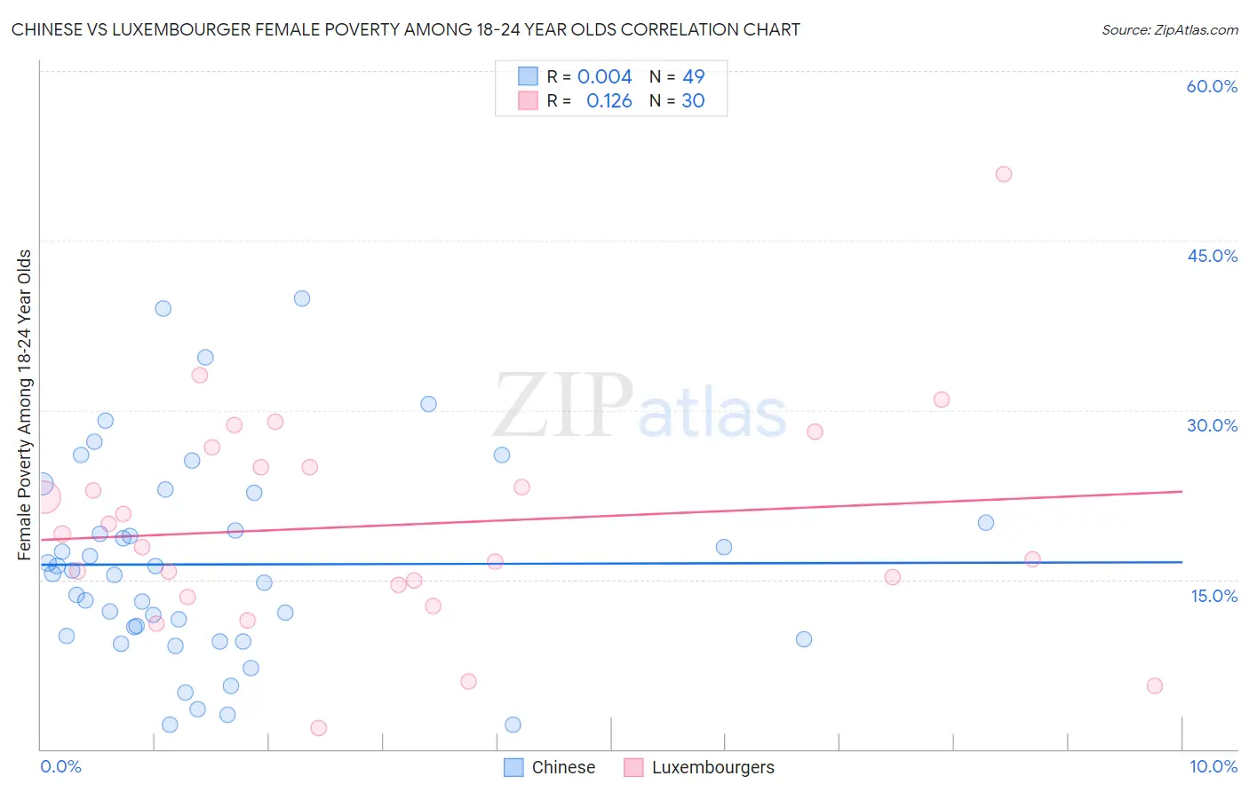Chinese vs Luxembourger Female Poverty Among 18-24 Year Olds