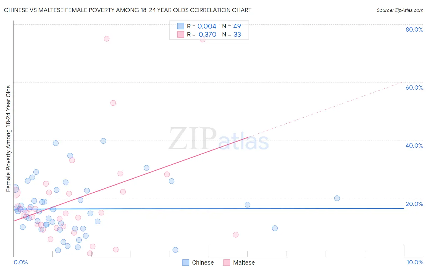 Chinese vs Maltese Female Poverty Among 18-24 Year Olds