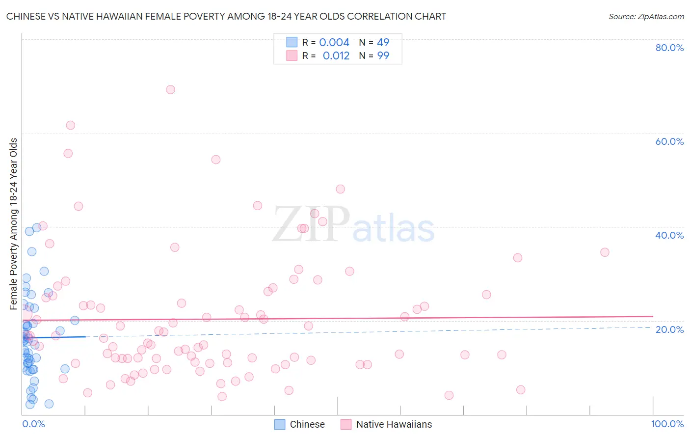 Chinese vs Native Hawaiian Female Poverty Among 18-24 Year Olds