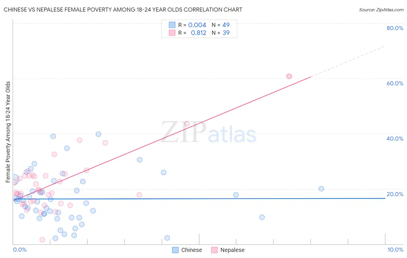 Chinese vs Nepalese Female Poverty Among 18-24 Year Olds