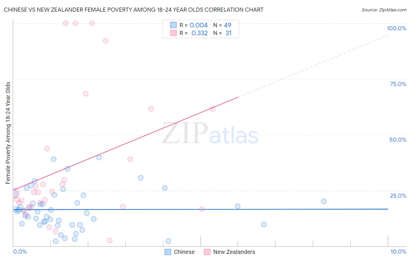 Chinese vs New Zealander Female Poverty Among 18-24 Year Olds