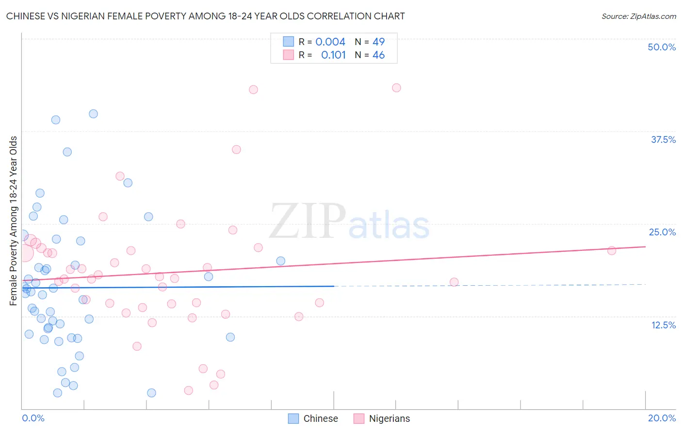 Chinese vs Nigerian Female Poverty Among 18-24 Year Olds