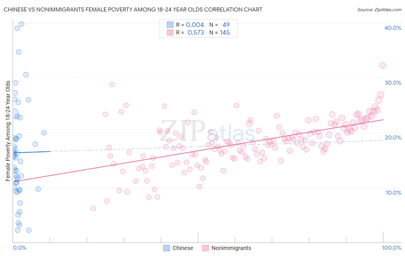 Chinese vs Nonimmigrants Female Poverty Among 18-24 Year Olds