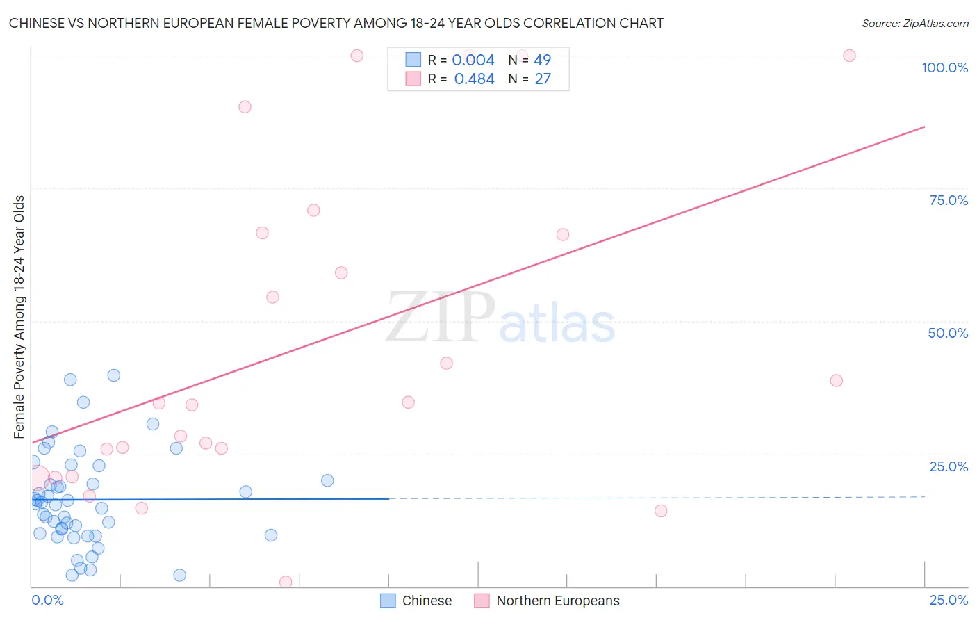 Chinese vs Northern European Female Poverty Among 18-24 Year Olds
