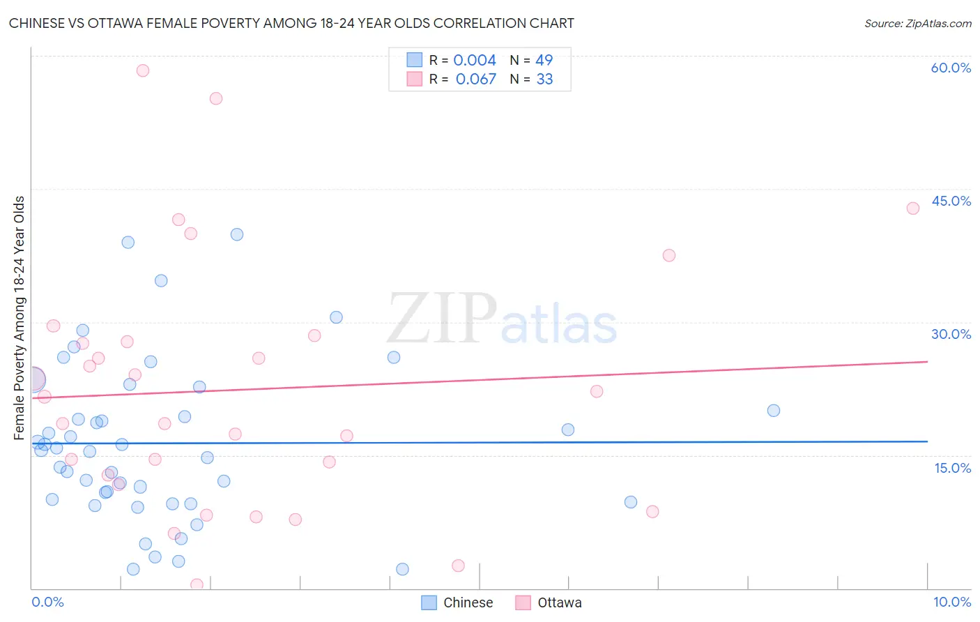 Chinese vs Ottawa Female Poverty Among 18-24 Year Olds