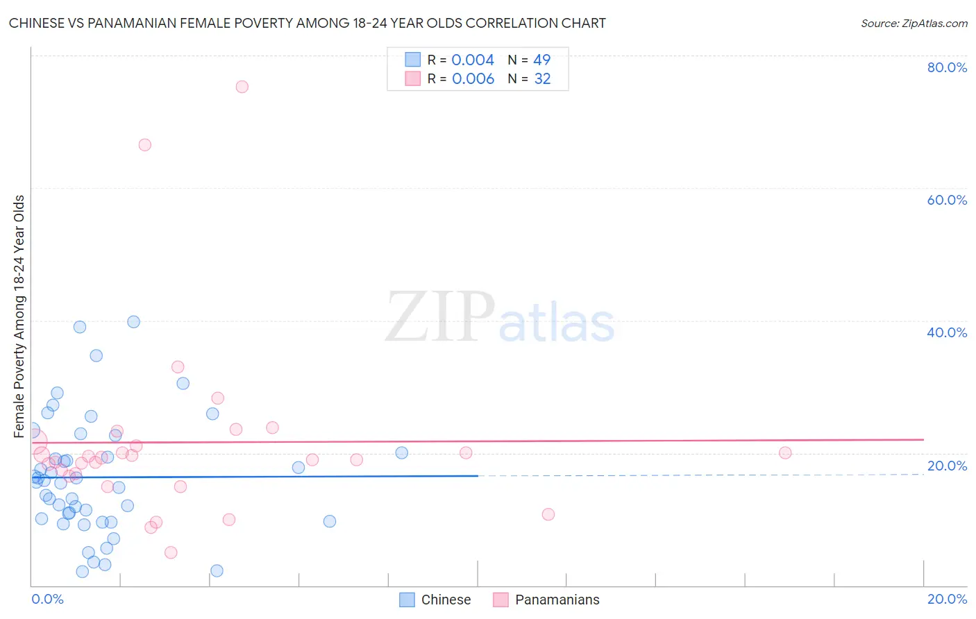 Chinese vs Panamanian Female Poverty Among 18-24 Year Olds
