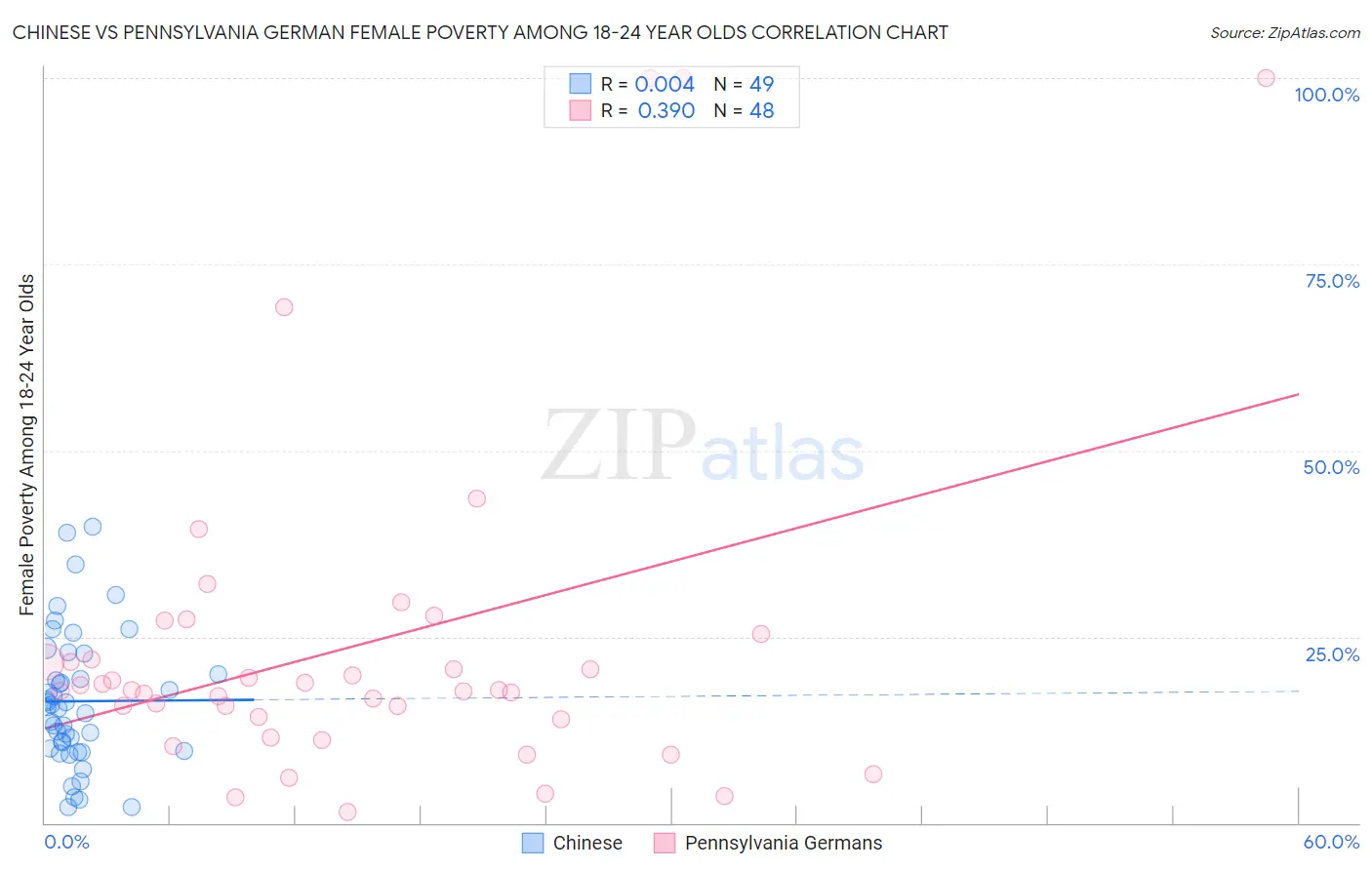 Chinese vs Pennsylvania German Female Poverty Among 18-24 Year Olds