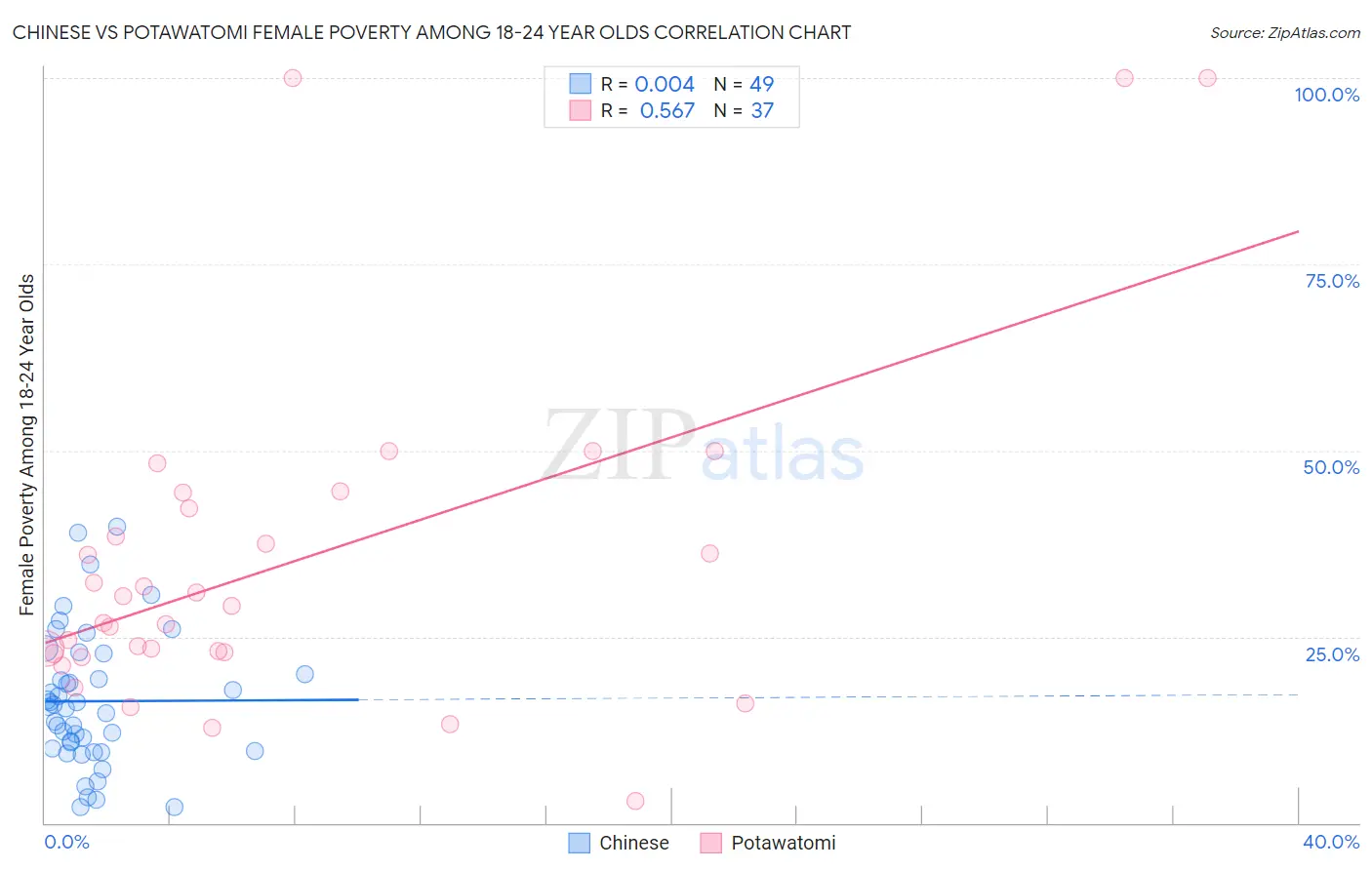 Chinese vs Potawatomi Female Poverty Among 18-24 Year Olds
