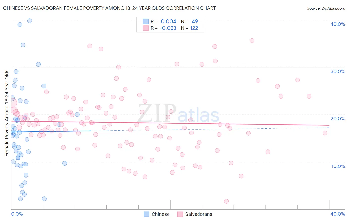 Chinese vs Salvadoran Female Poverty Among 18-24 Year Olds