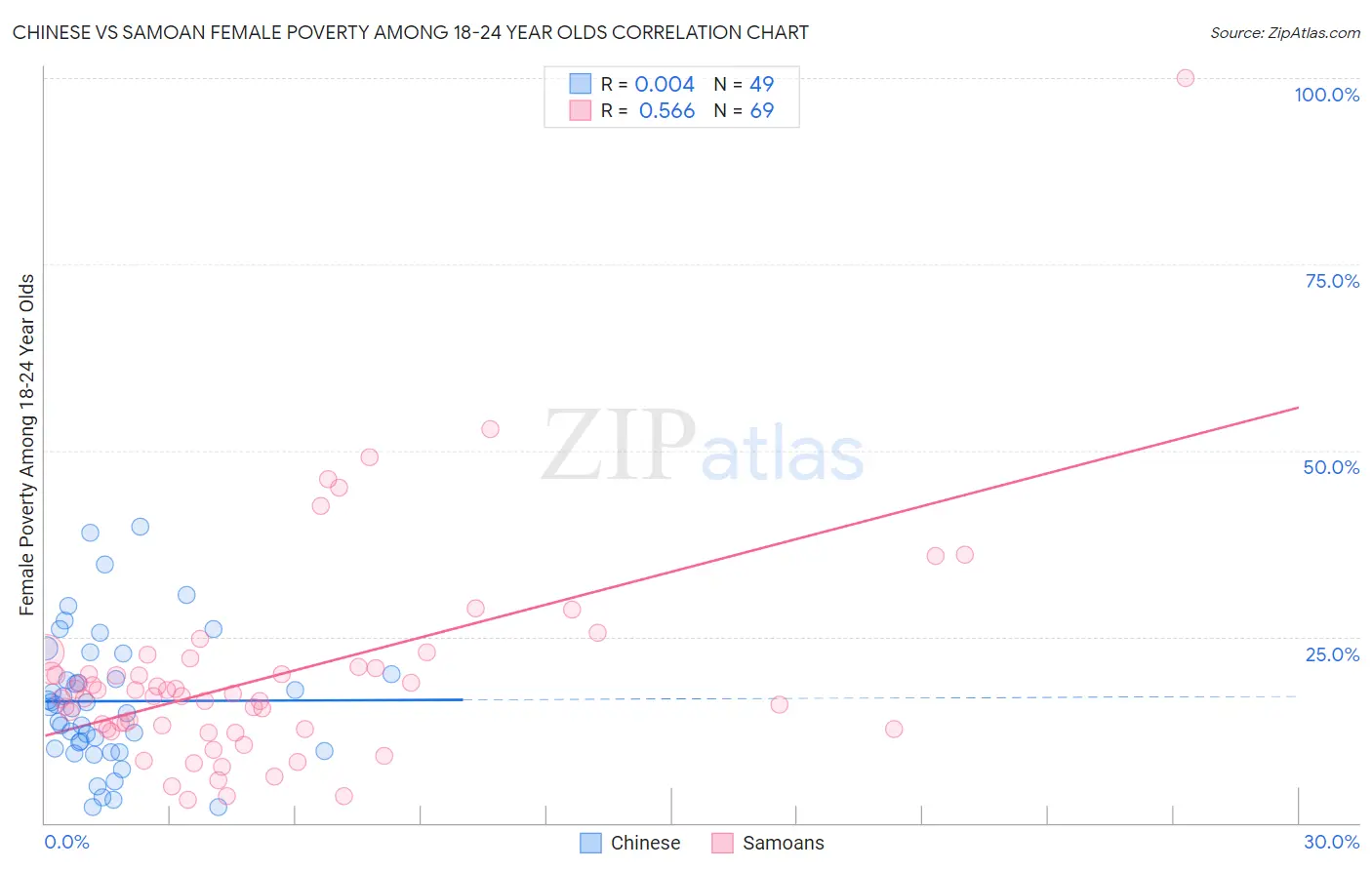 Chinese vs Samoan Female Poverty Among 18-24 Year Olds