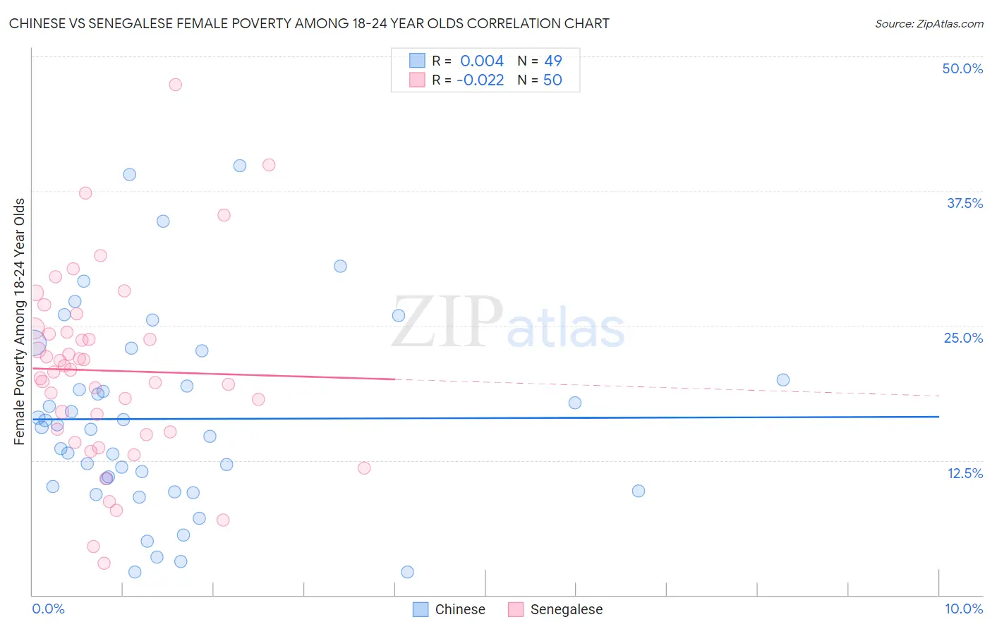 Chinese vs Senegalese Female Poverty Among 18-24 Year Olds