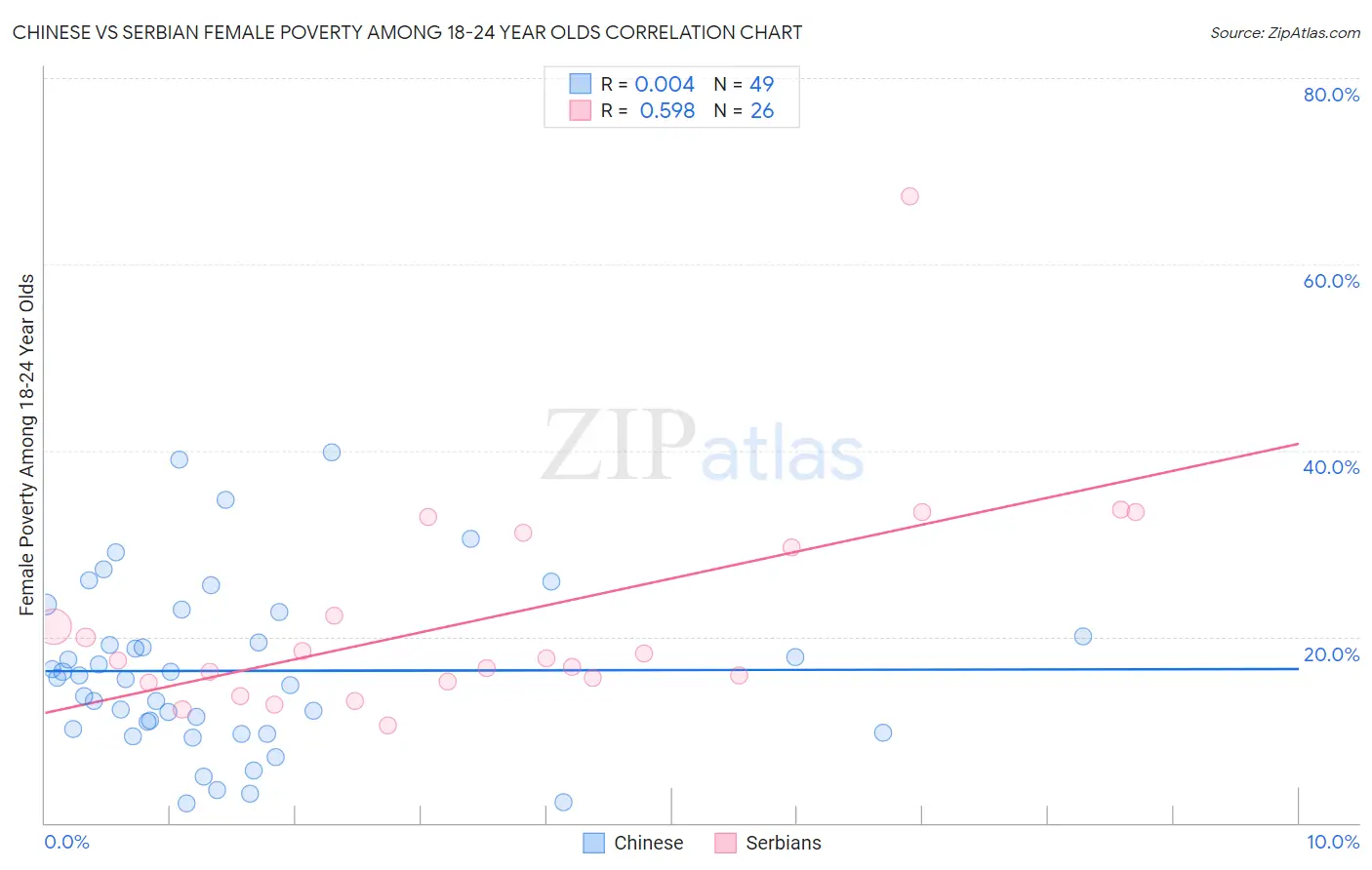 Chinese vs Serbian Female Poverty Among 18-24 Year Olds