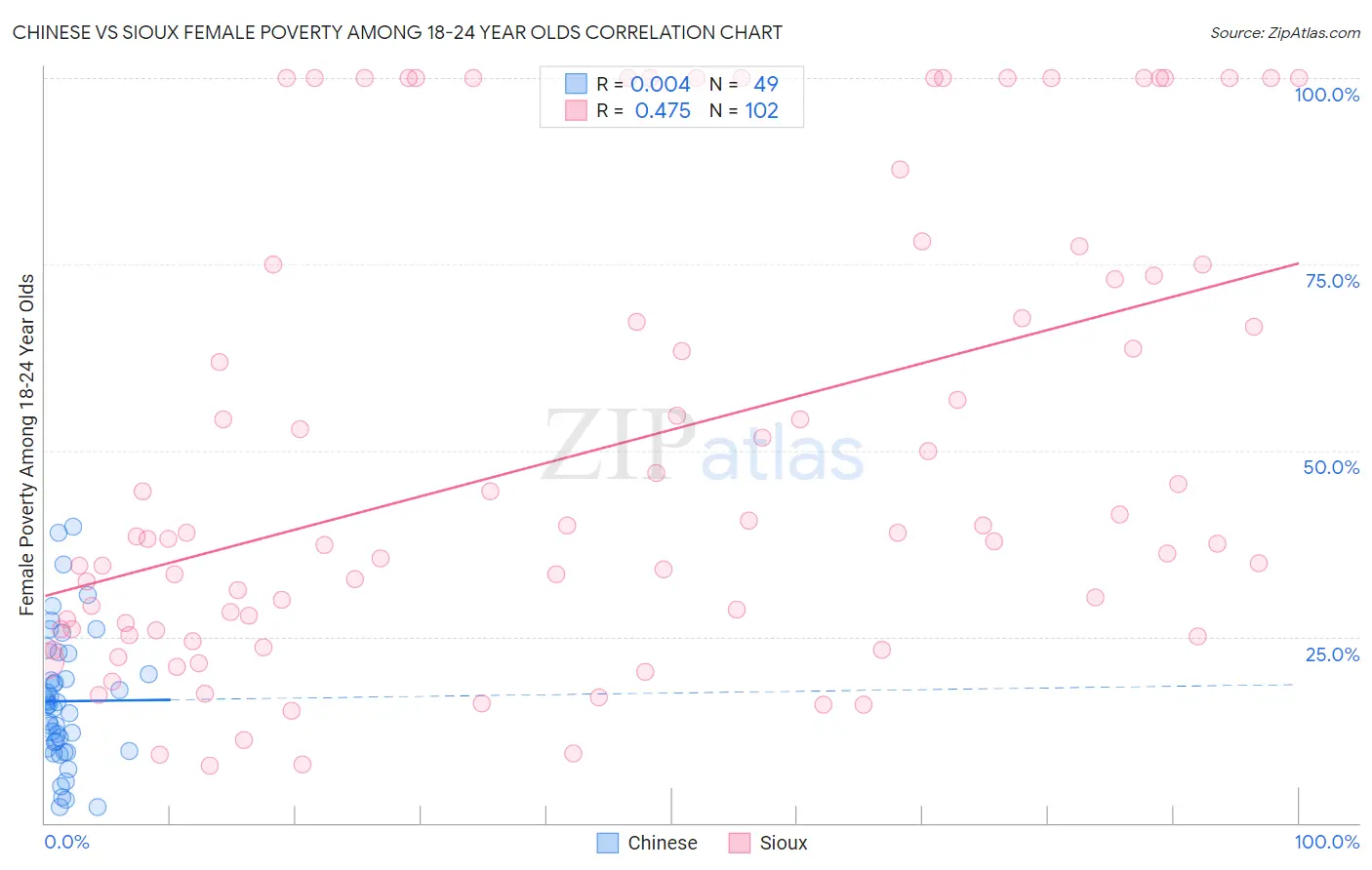 Chinese vs Sioux Female Poverty Among 18-24 Year Olds