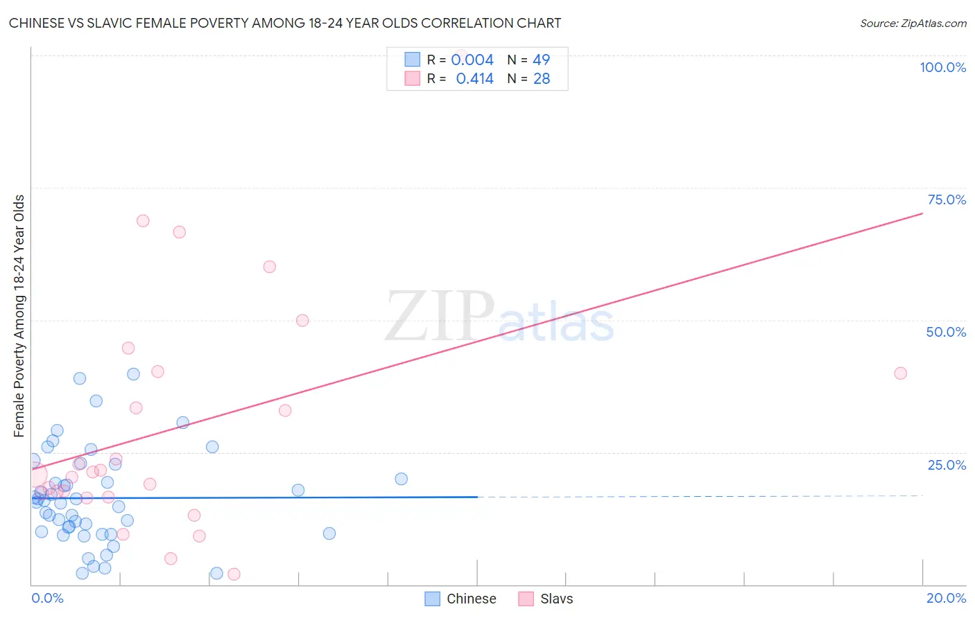 Chinese vs Slavic Female Poverty Among 18-24 Year Olds