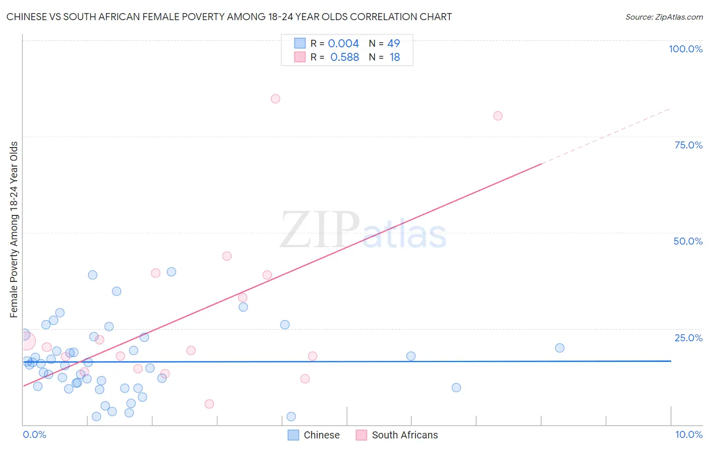 Chinese vs South African Female Poverty Among 18-24 Year Olds