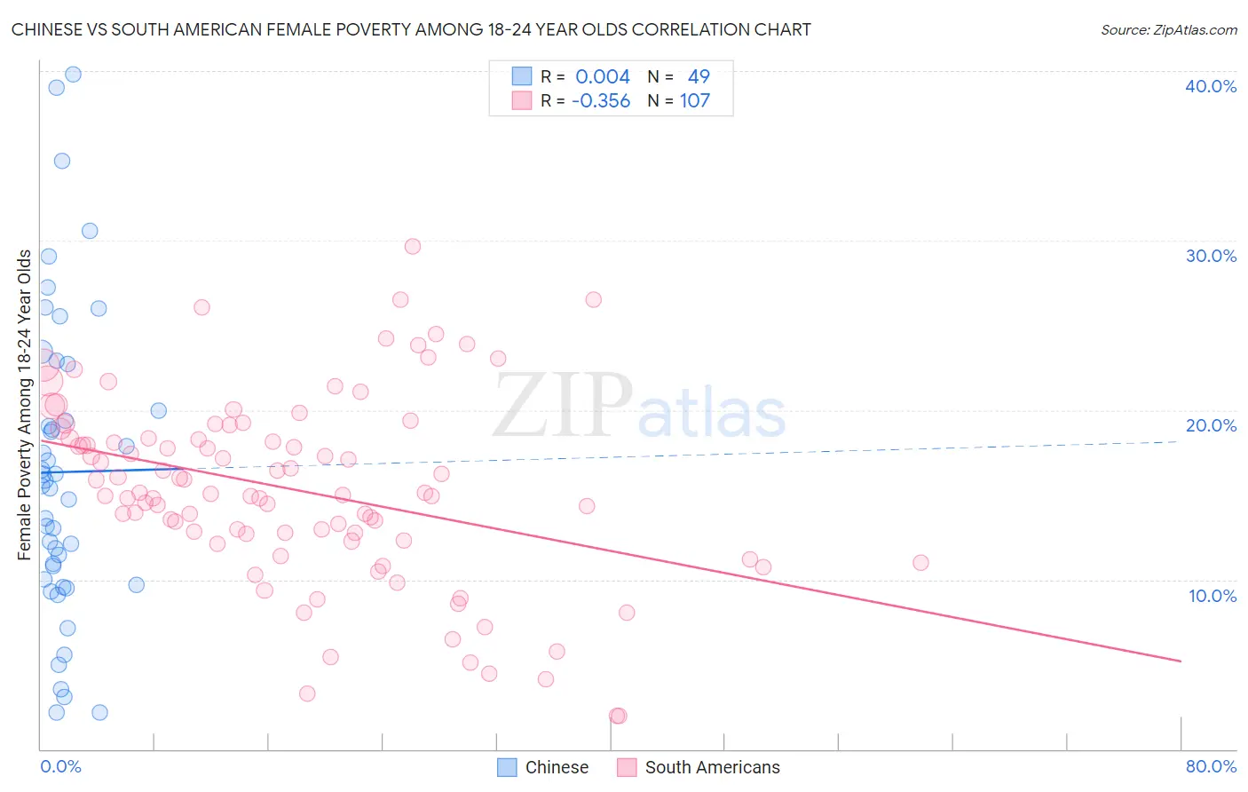 Chinese vs South American Female Poverty Among 18-24 Year Olds