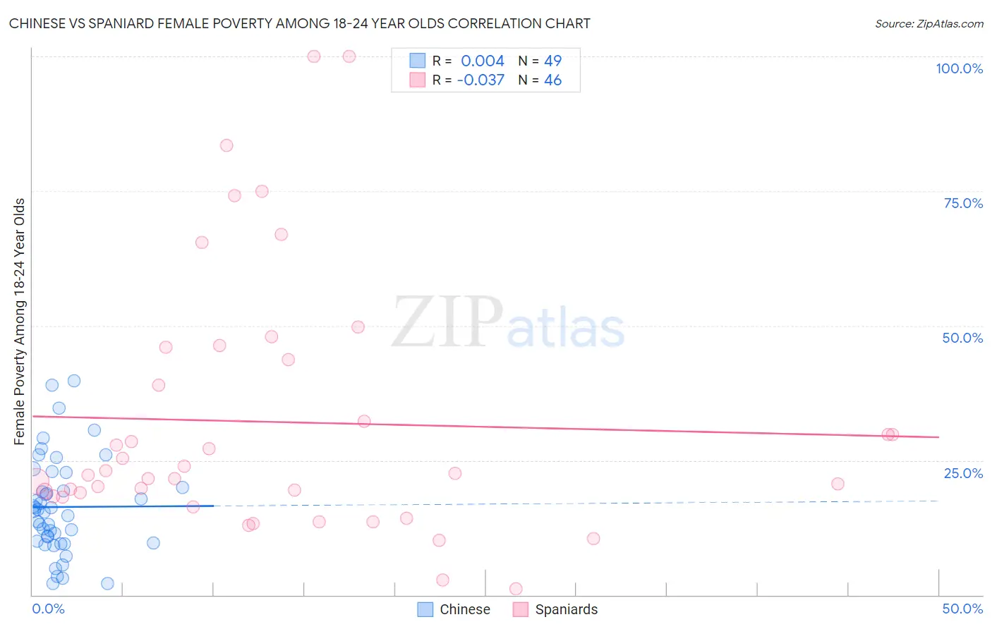 Chinese vs Spaniard Female Poverty Among 18-24 Year Olds