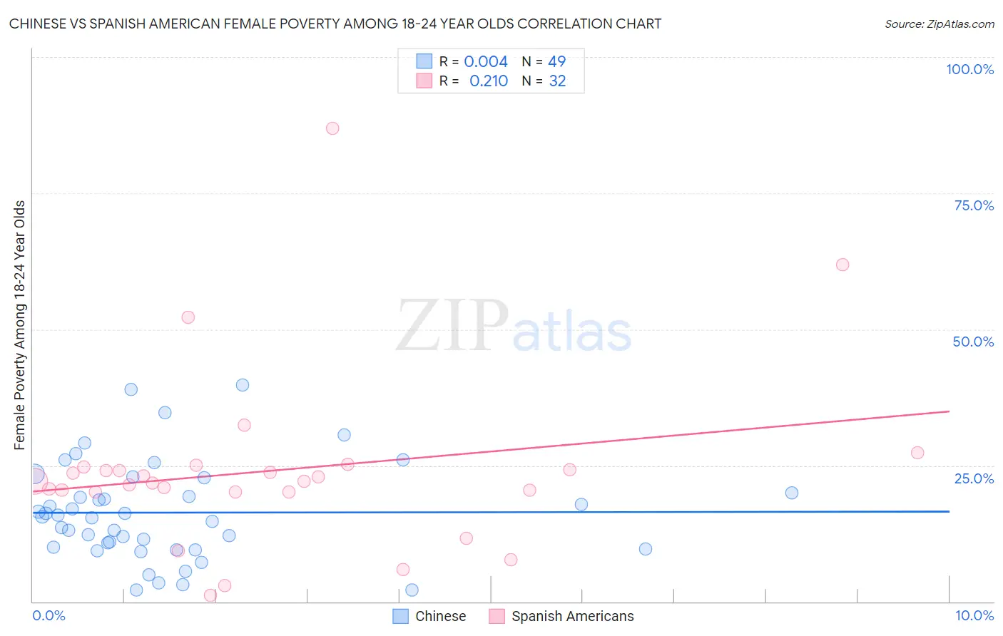 Chinese vs Spanish American Female Poverty Among 18-24 Year Olds