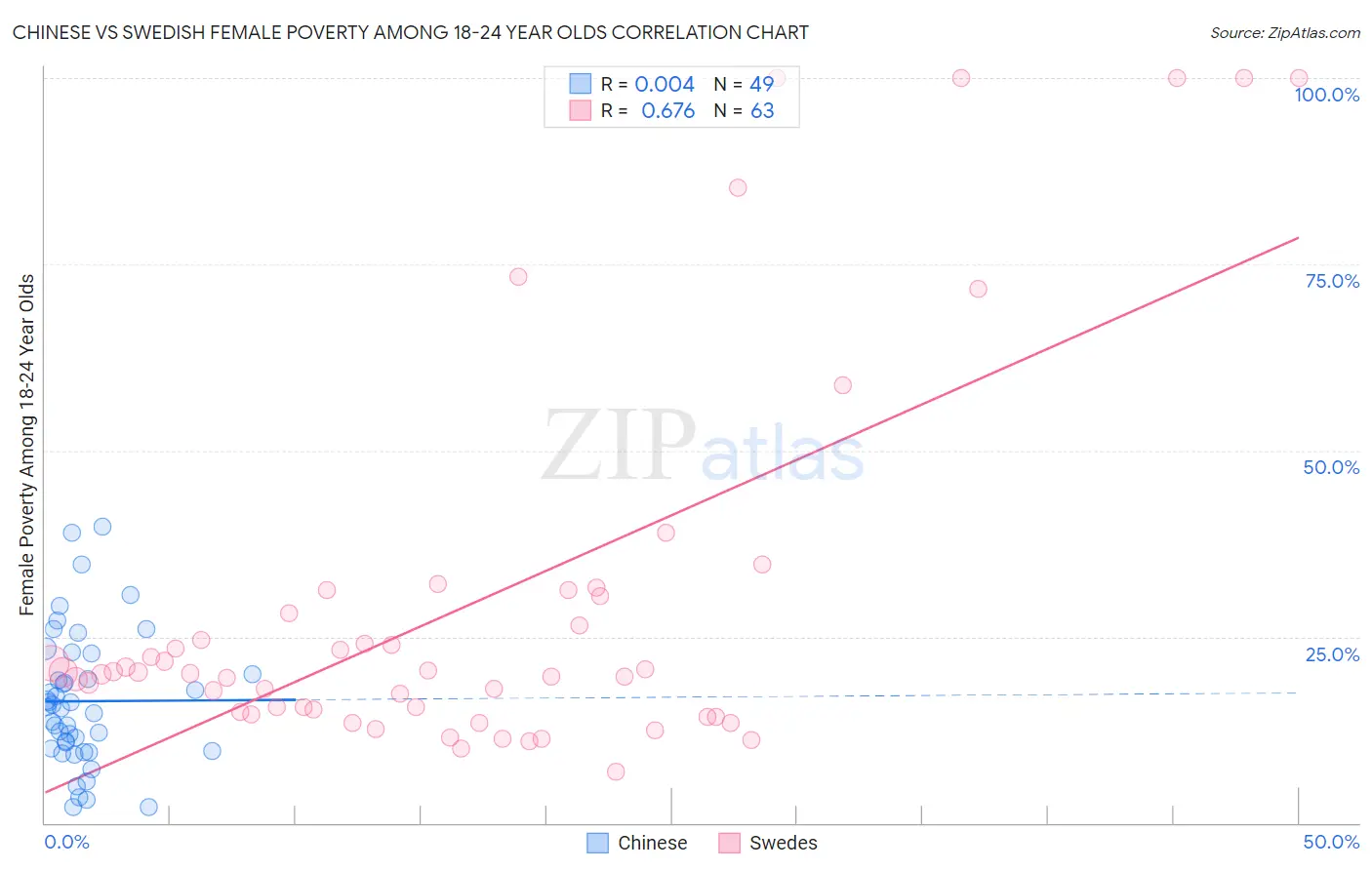 Chinese vs Swedish Female Poverty Among 18-24 Year Olds