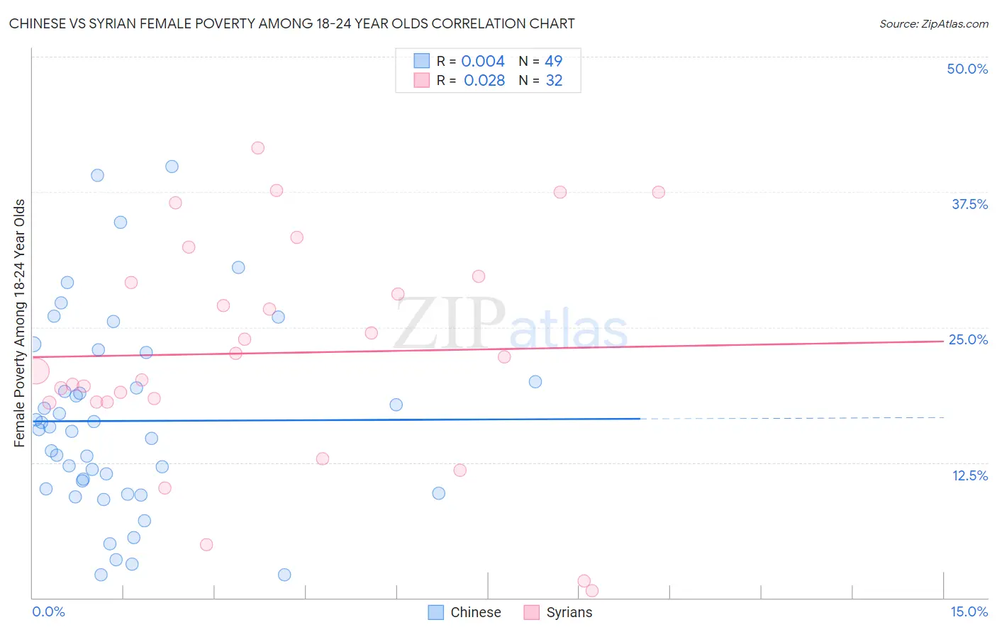 Chinese vs Syrian Female Poverty Among 18-24 Year Olds