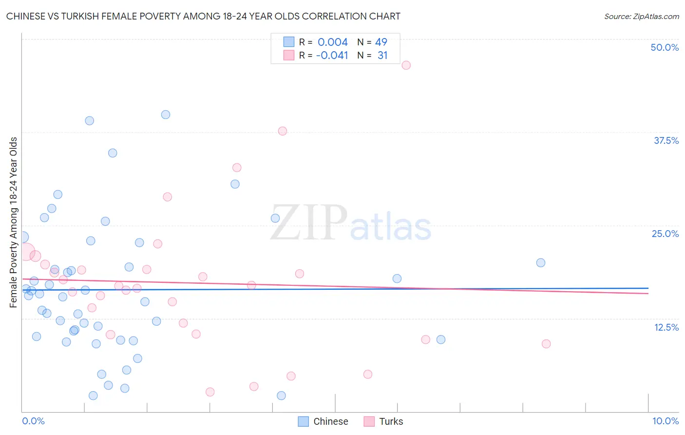 Chinese vs Turkish Female Poverty Among 18-24 Year Olds