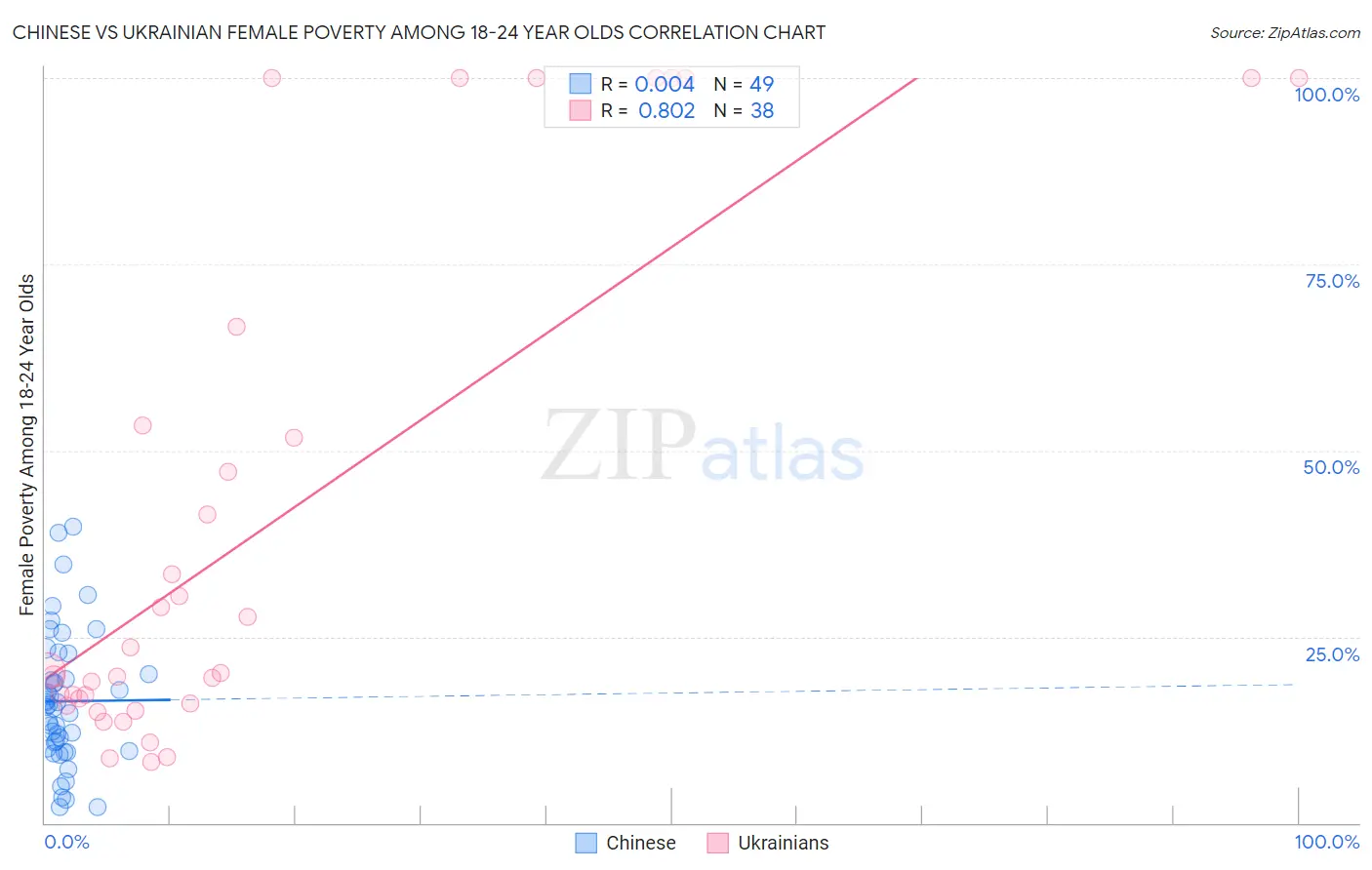 Chinese vs Ukrainian Female Poverty Among 18-24 Year Olds