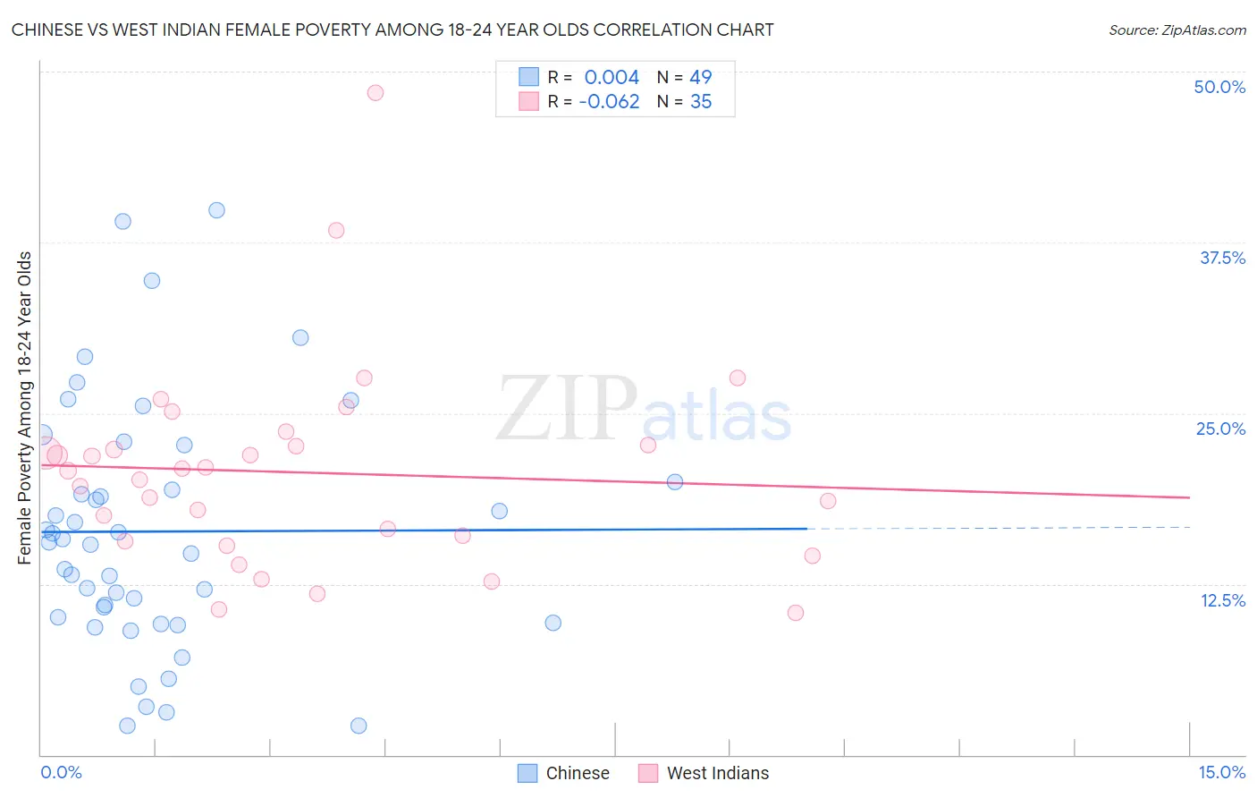 Chinese vs West Indian Female Poverty Among 18-24 Year Olds