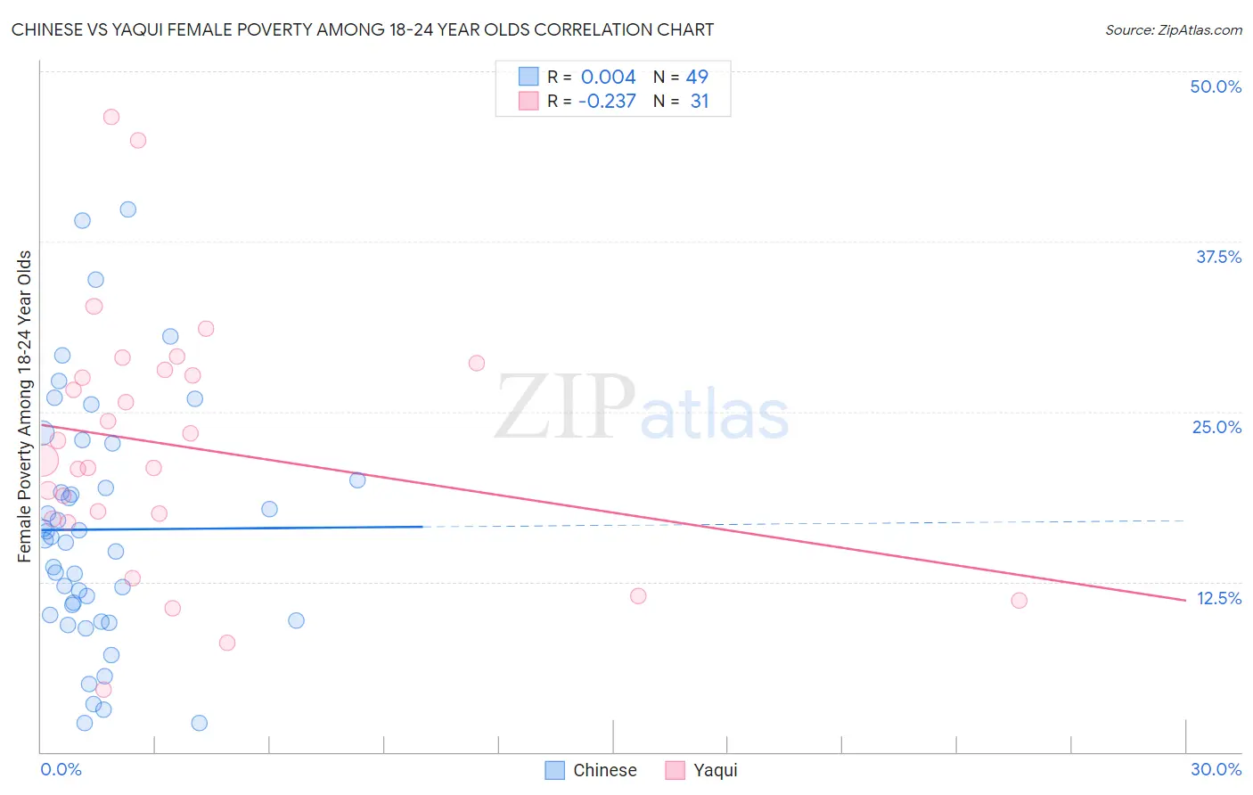 Chinese vs Yaqui Female Poverty Among 18-24 Year Olds