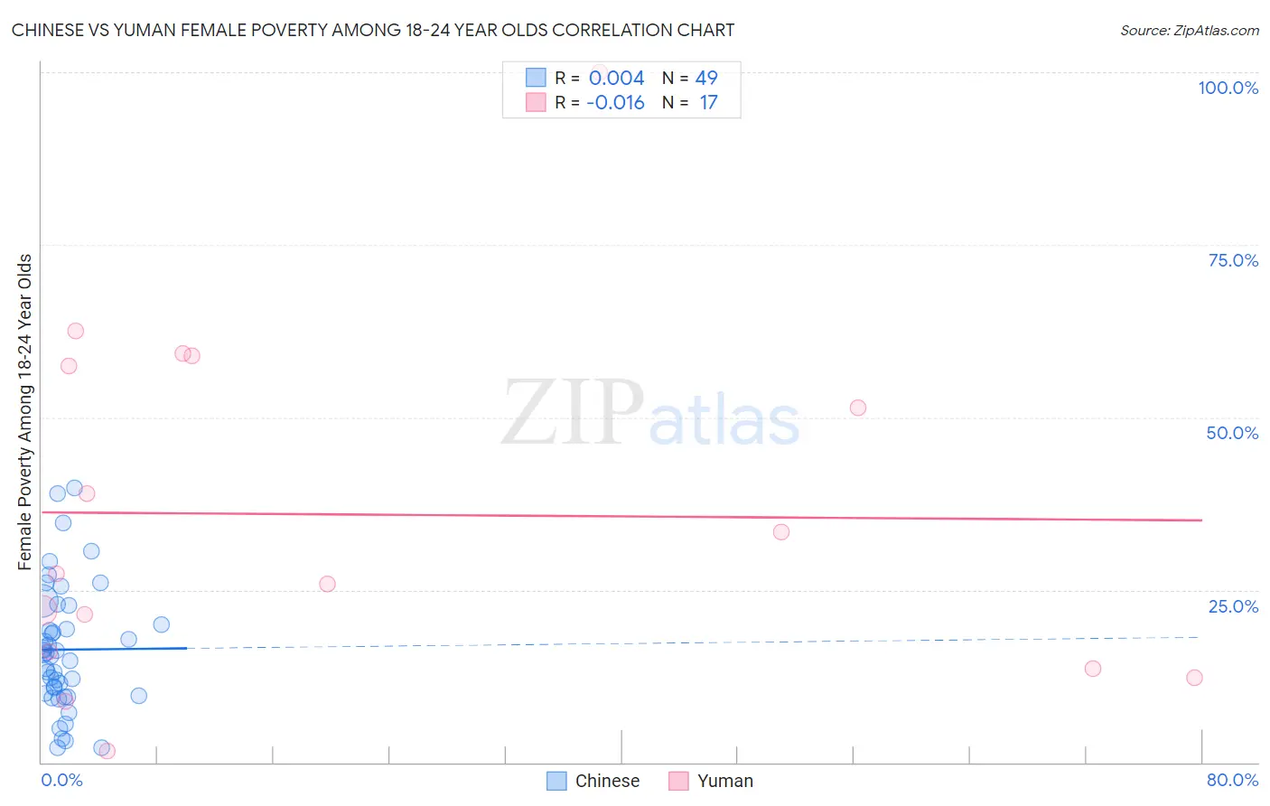 Chinese vs Yuman Female Poverty Among 18-24 Year Olds