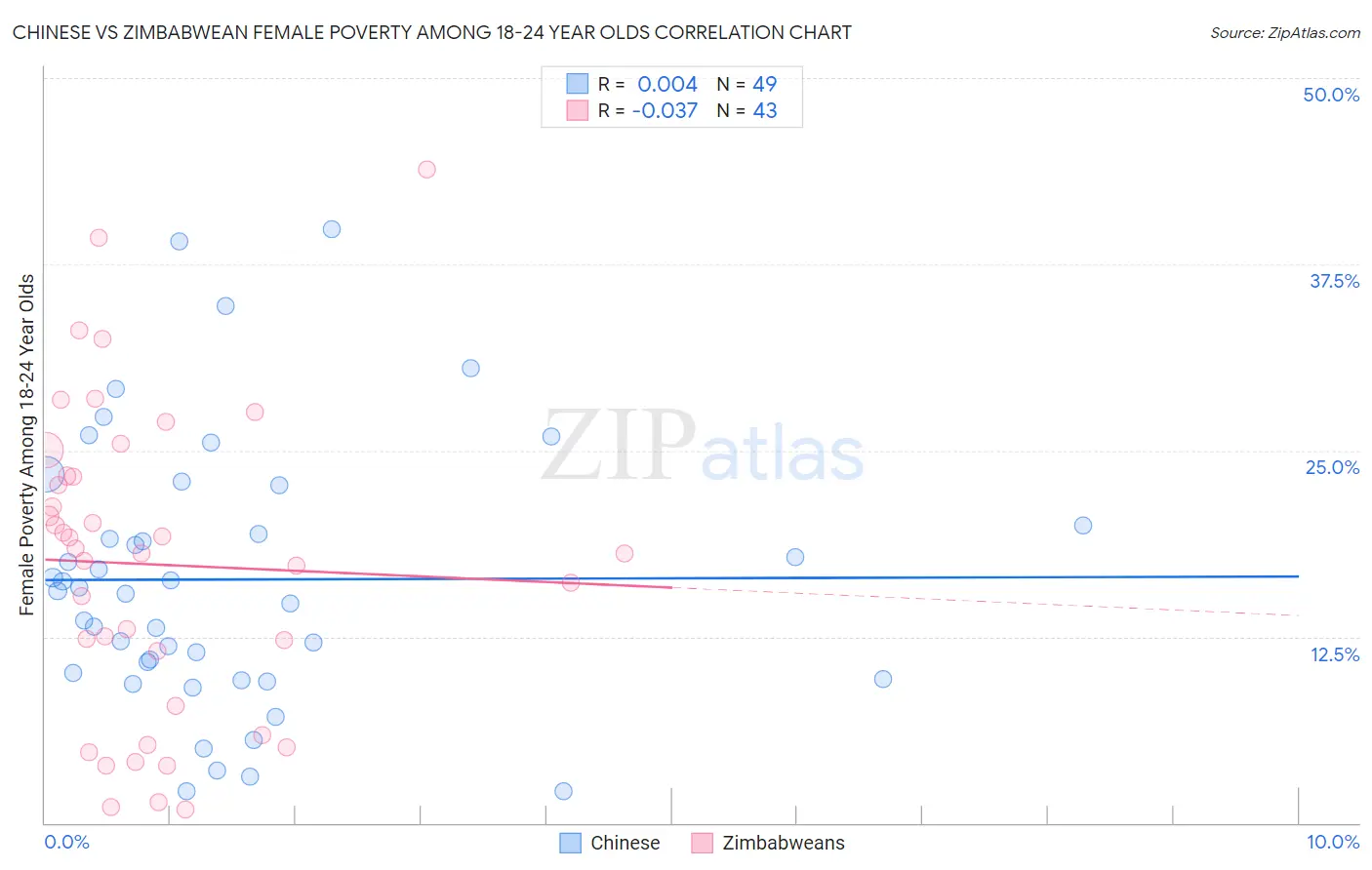 Chinese vs Zimbabwean Female Poverty Among 18-24 Year Olds