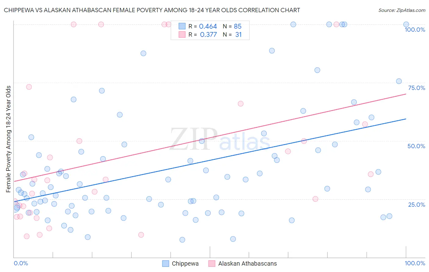 Chippewa vs Alaskan Athabascan Female Poverty Among 18-24 Year Olds