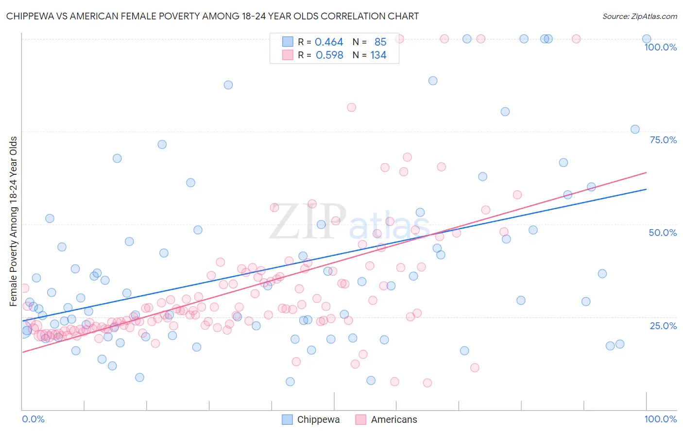 Chippewa vs American Female Poverty Among 18-24 Year Olds