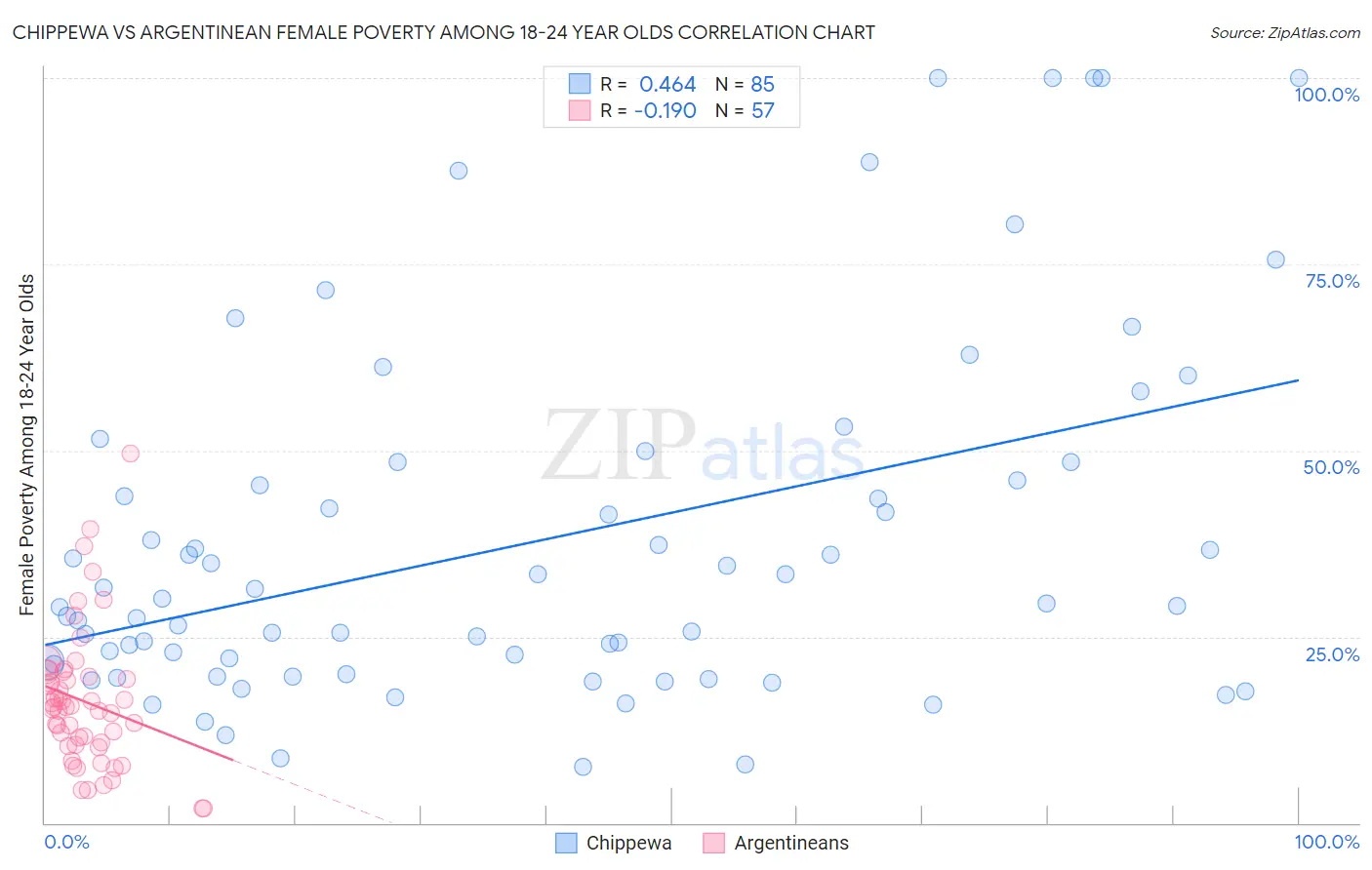 Chippewa vs Argentinean Female Poverty Among 18-24 Year Olds
