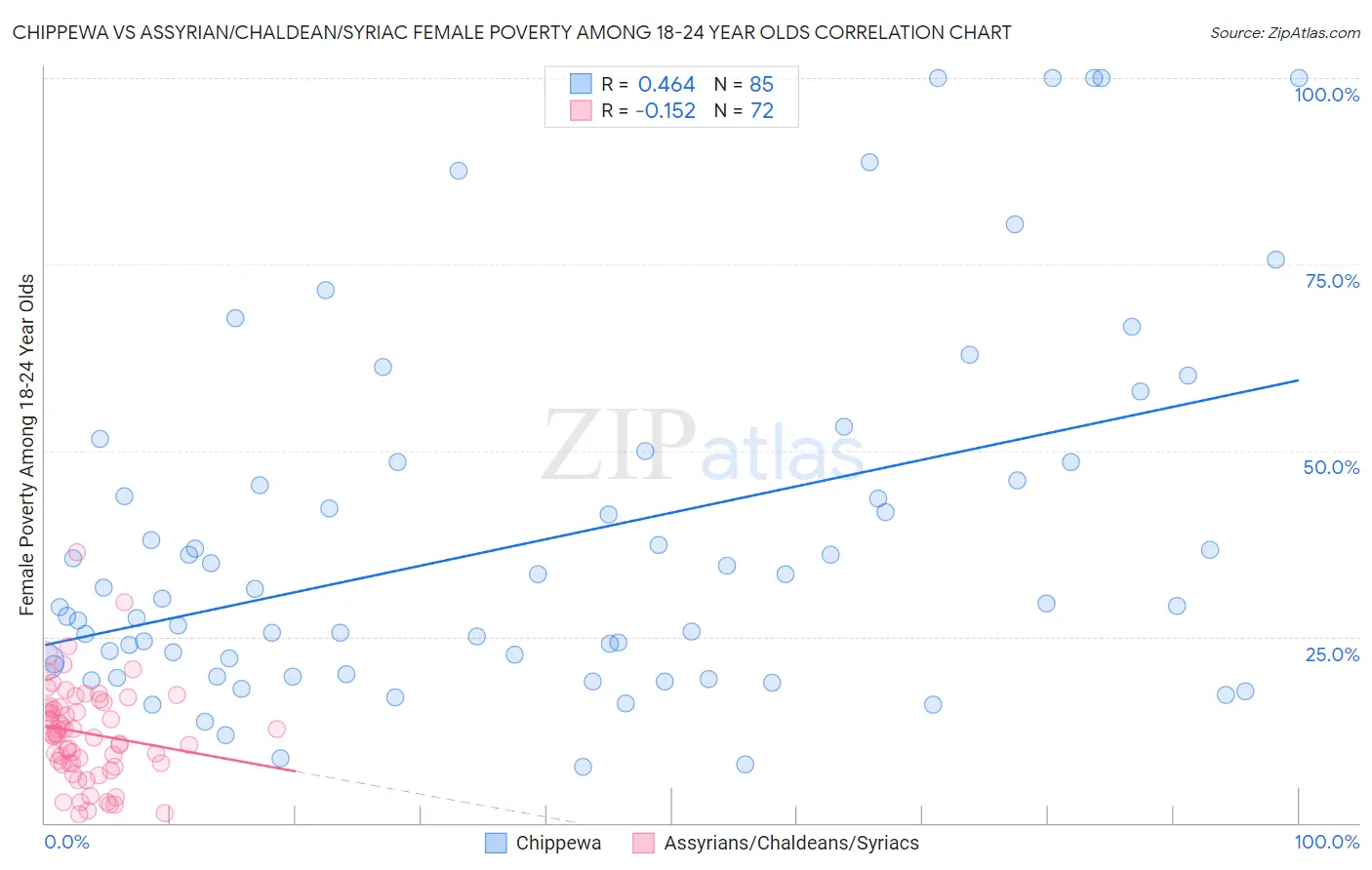 Chippewa vs Assyrian/Chaldean/Syriac Female Poverty Among 18-24 Year Olds