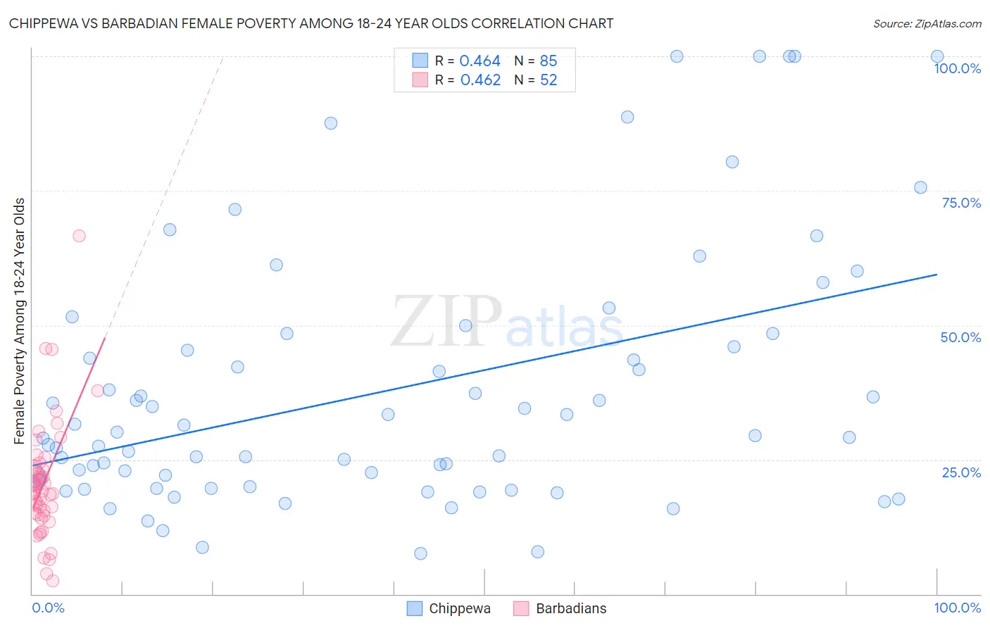 Chippewa vs Barbadian Female Poverty Among 18-24 Year Olds