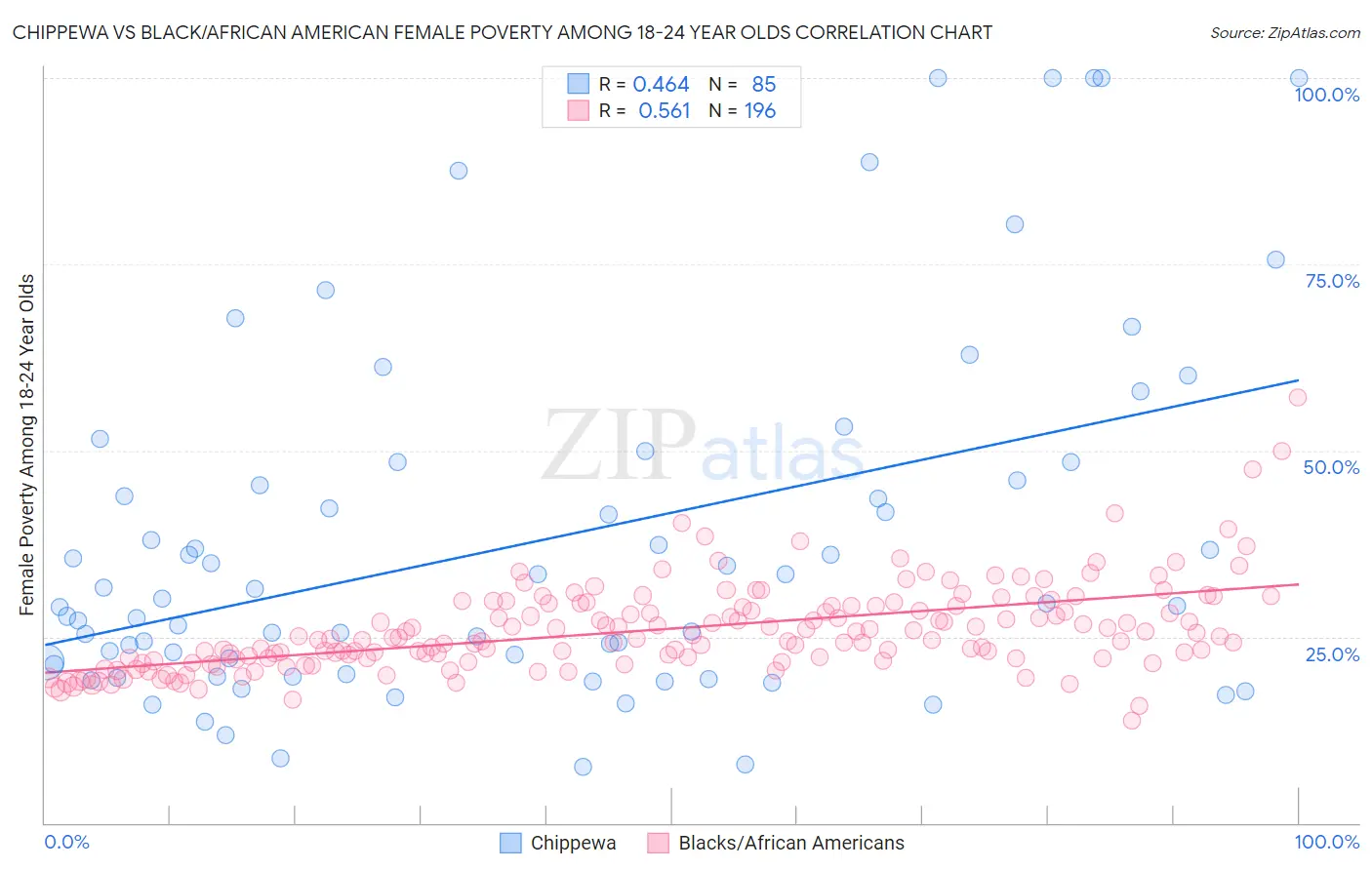 Chippewa vs Black/African American Female Poverty Among 18-24 Year Olds