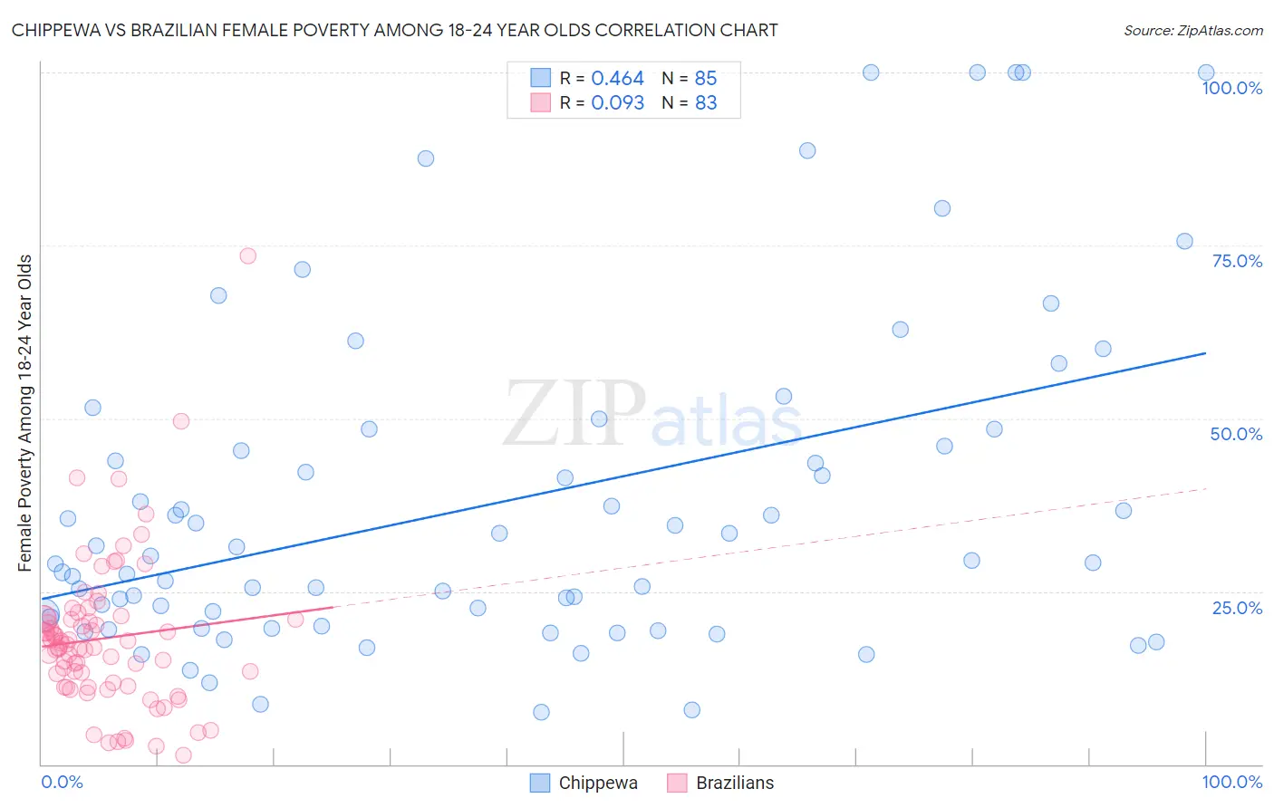 Chippewa vs Brazilian Female Poverty Among 18-24 Year Olds