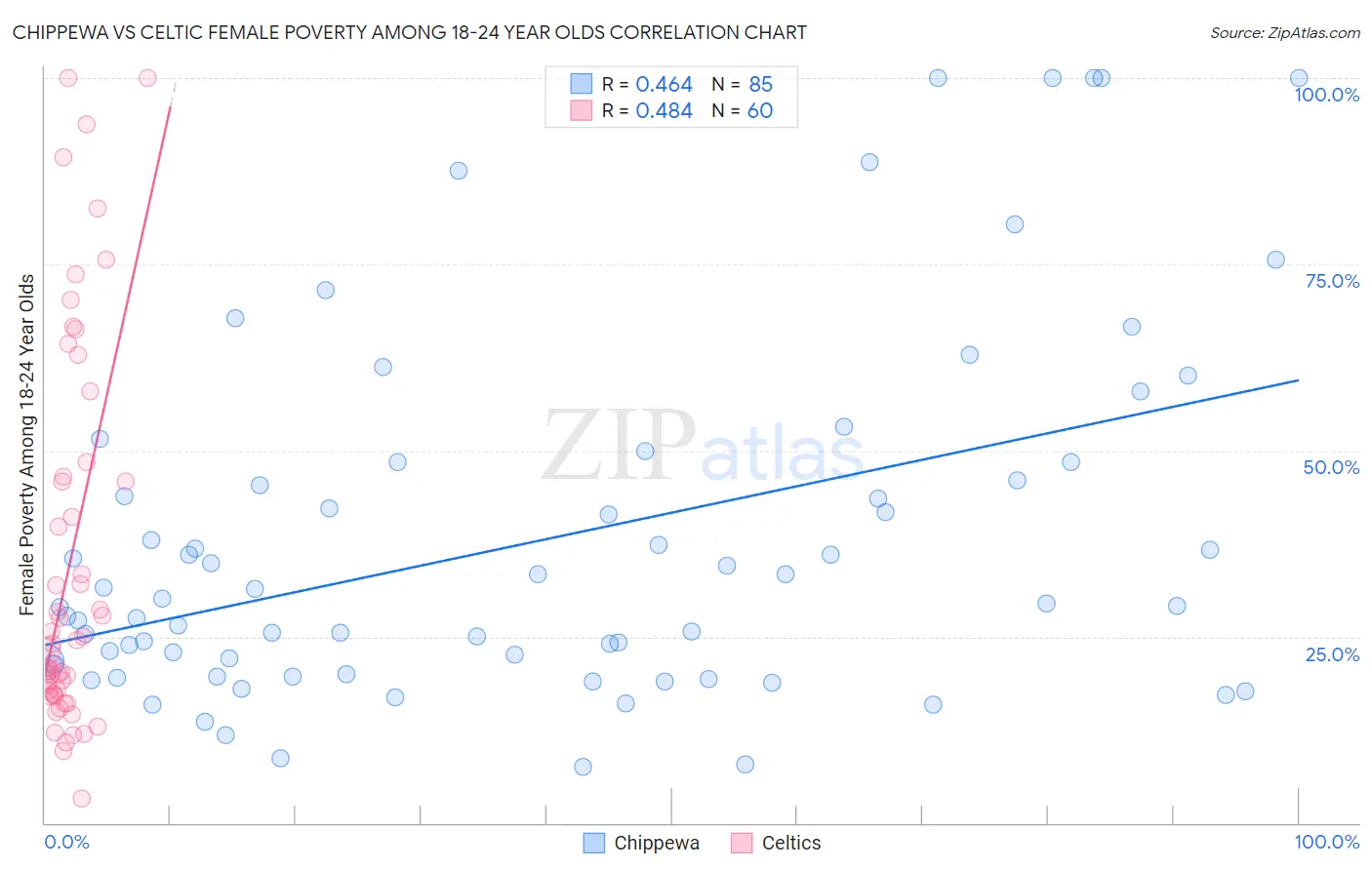 Chippewa vs Celtic Female Poverty Among 18-24 Year Olds