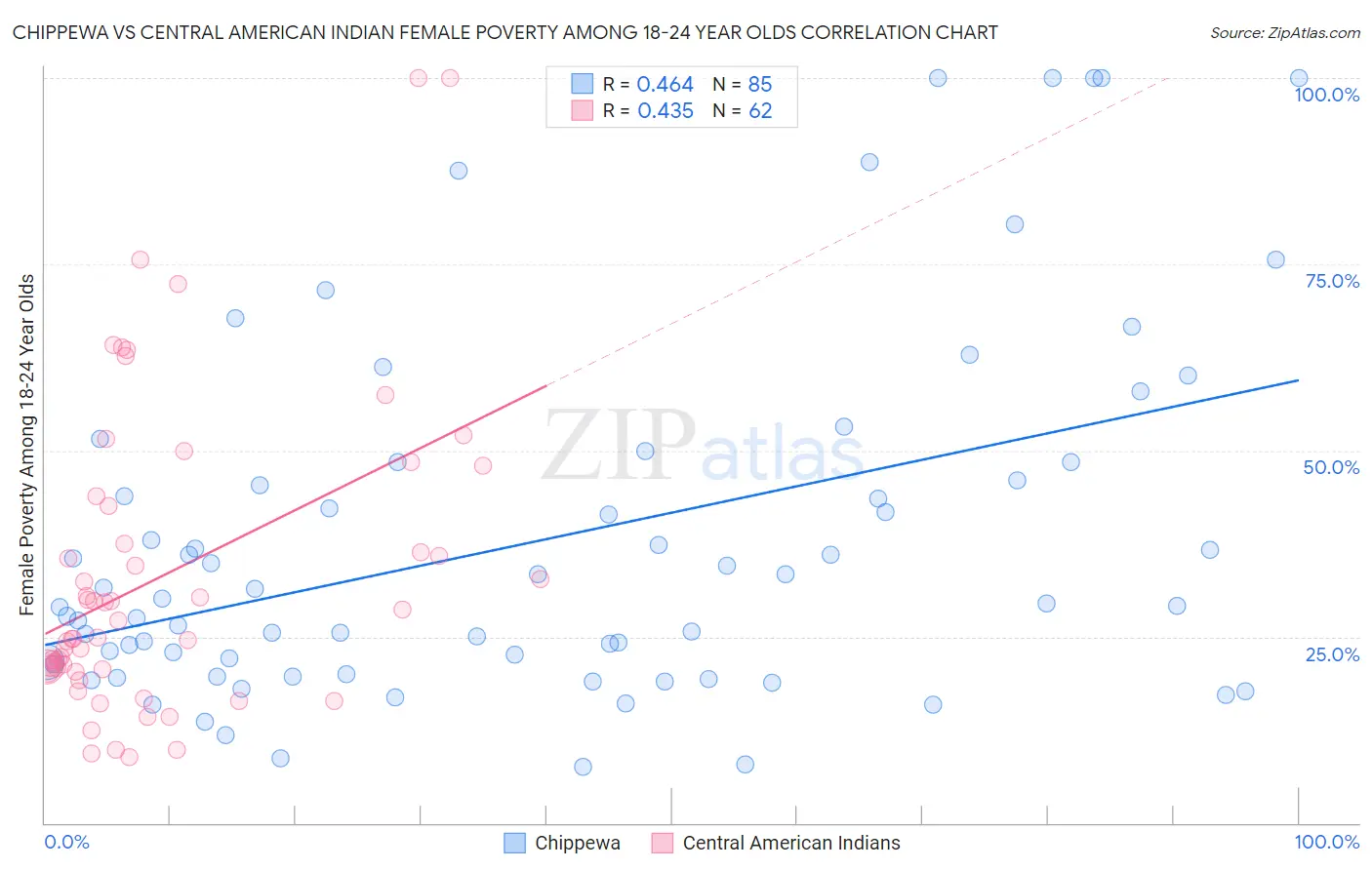 Chippewa vs Central American Indian Female Poverty Among 18-24 Year Olds