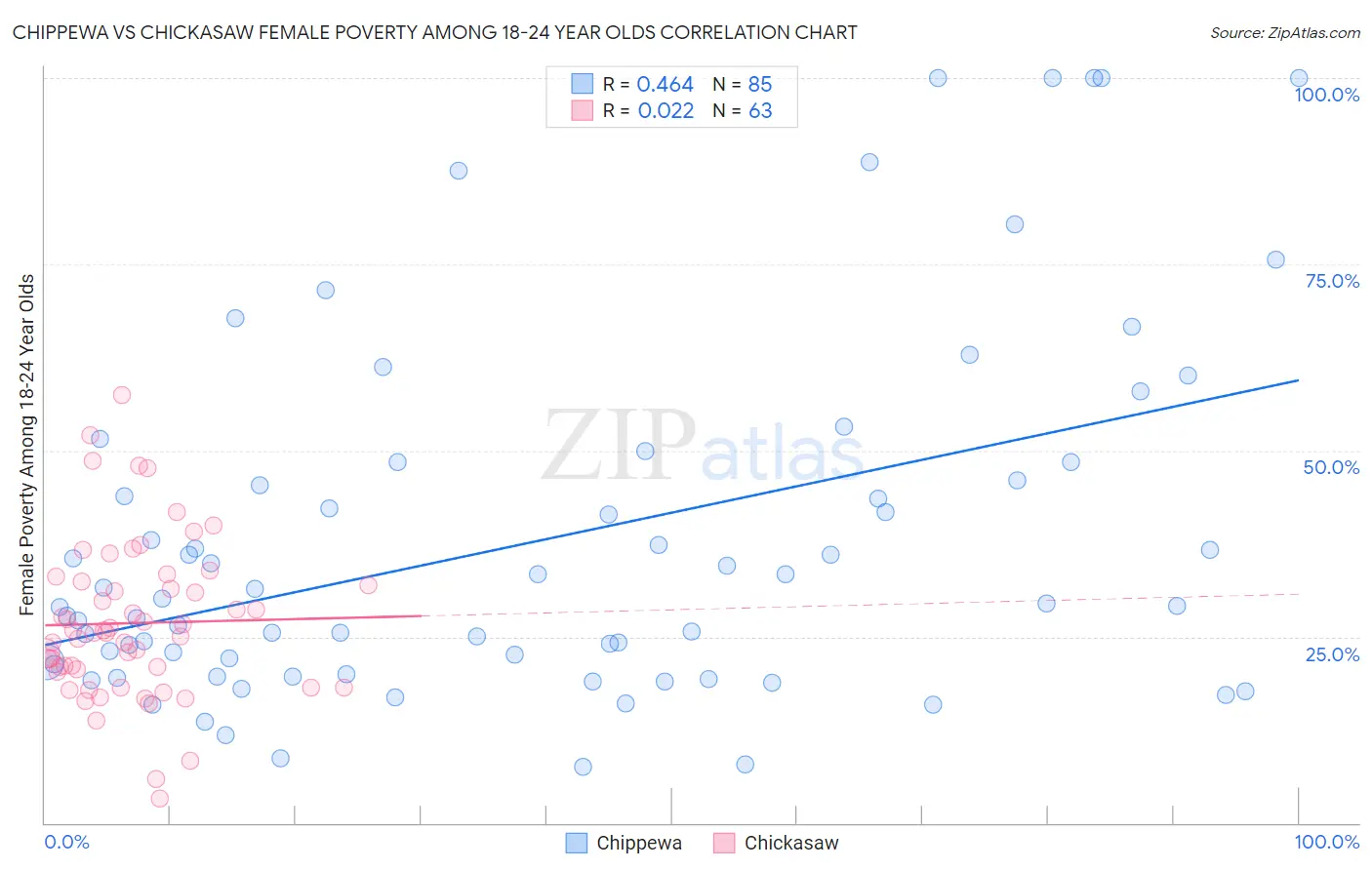 Chippewa vs Chickasaw Female Poverty Among 18-24 Year Olds