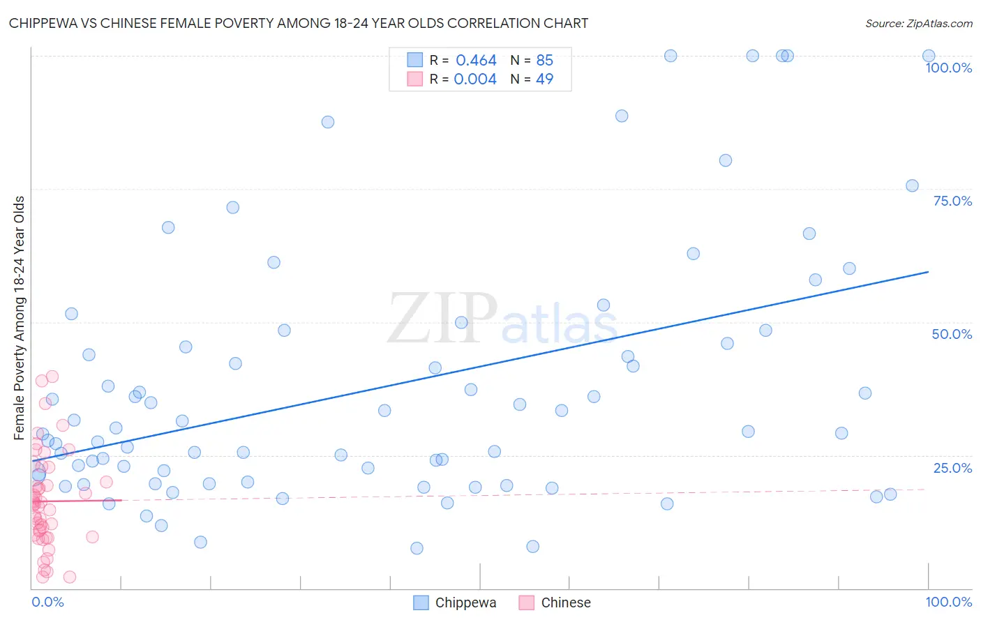 Chippewa vs Chinese Female Poverty Among 18-24 Year Olds