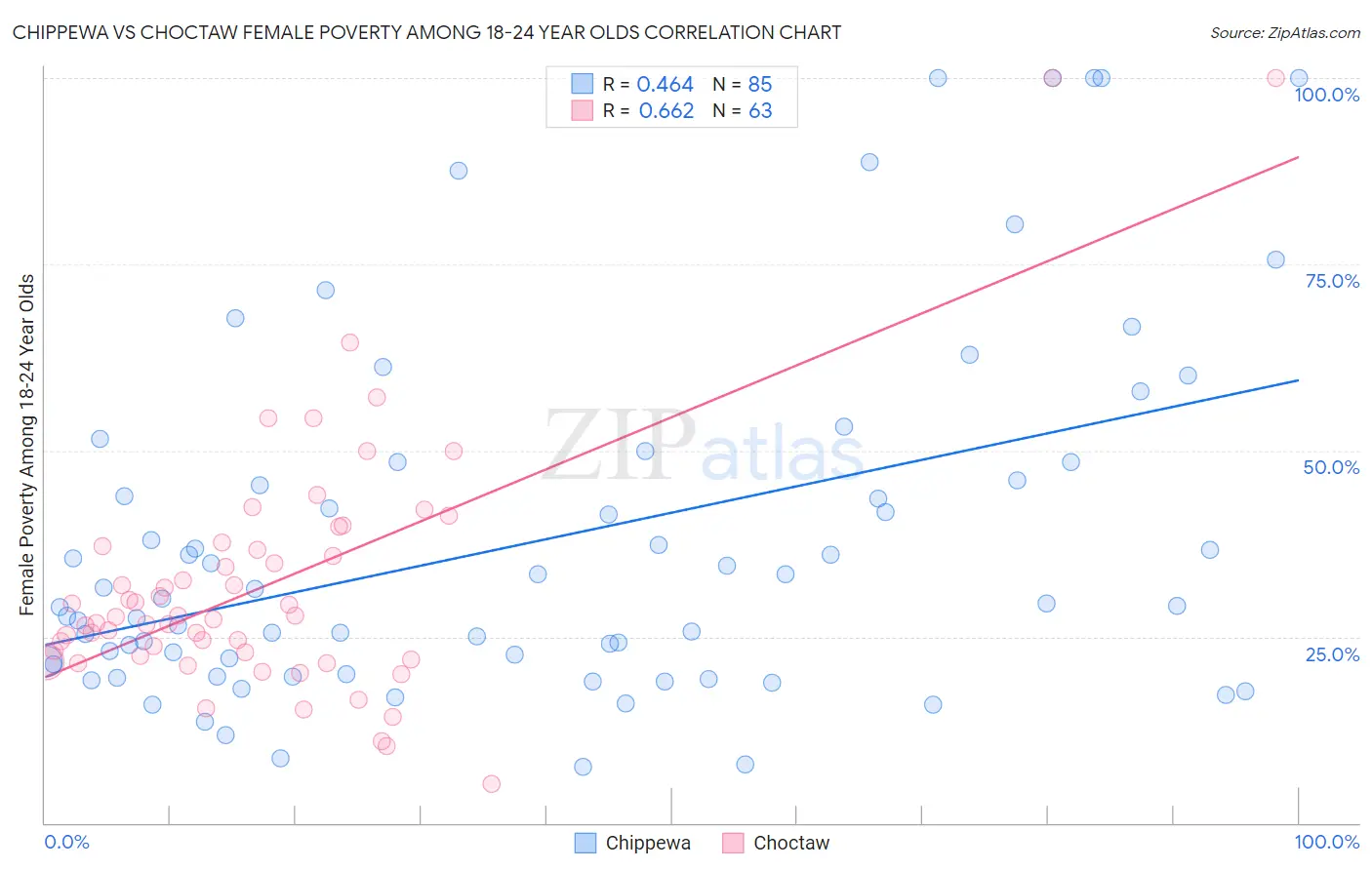 Chippewa vs Choctaw Female Poverty Among 18-24 Year Olds