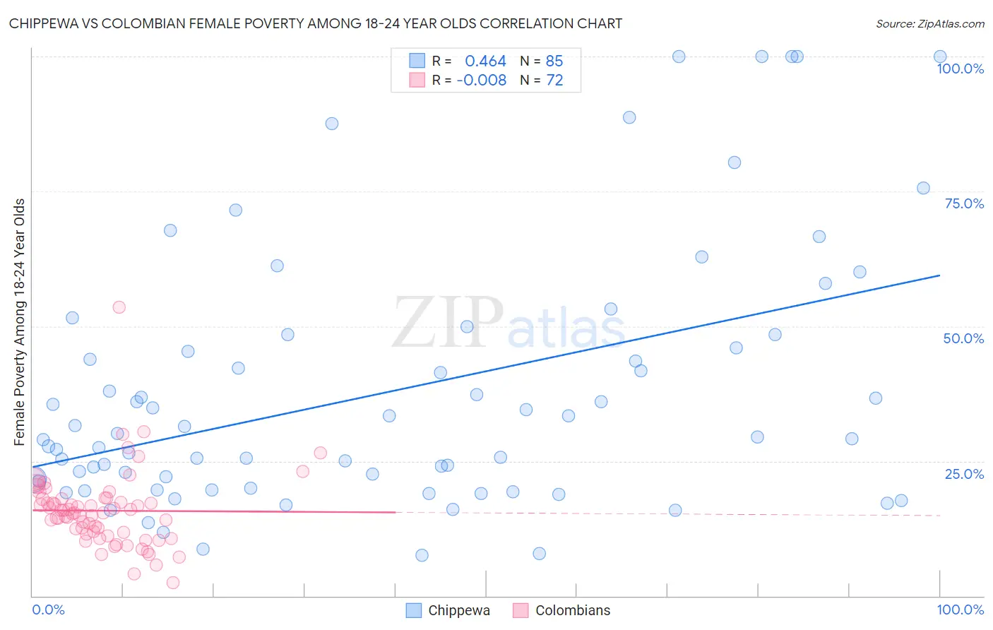 Chippewa vs Colombian Female Poverty Among 18-24 Year Olds
