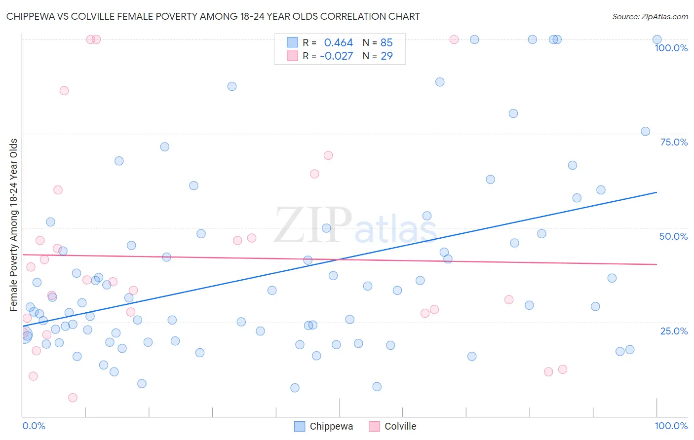Chippewa vs Colville Female Poverty Among 18-24 Year Olds