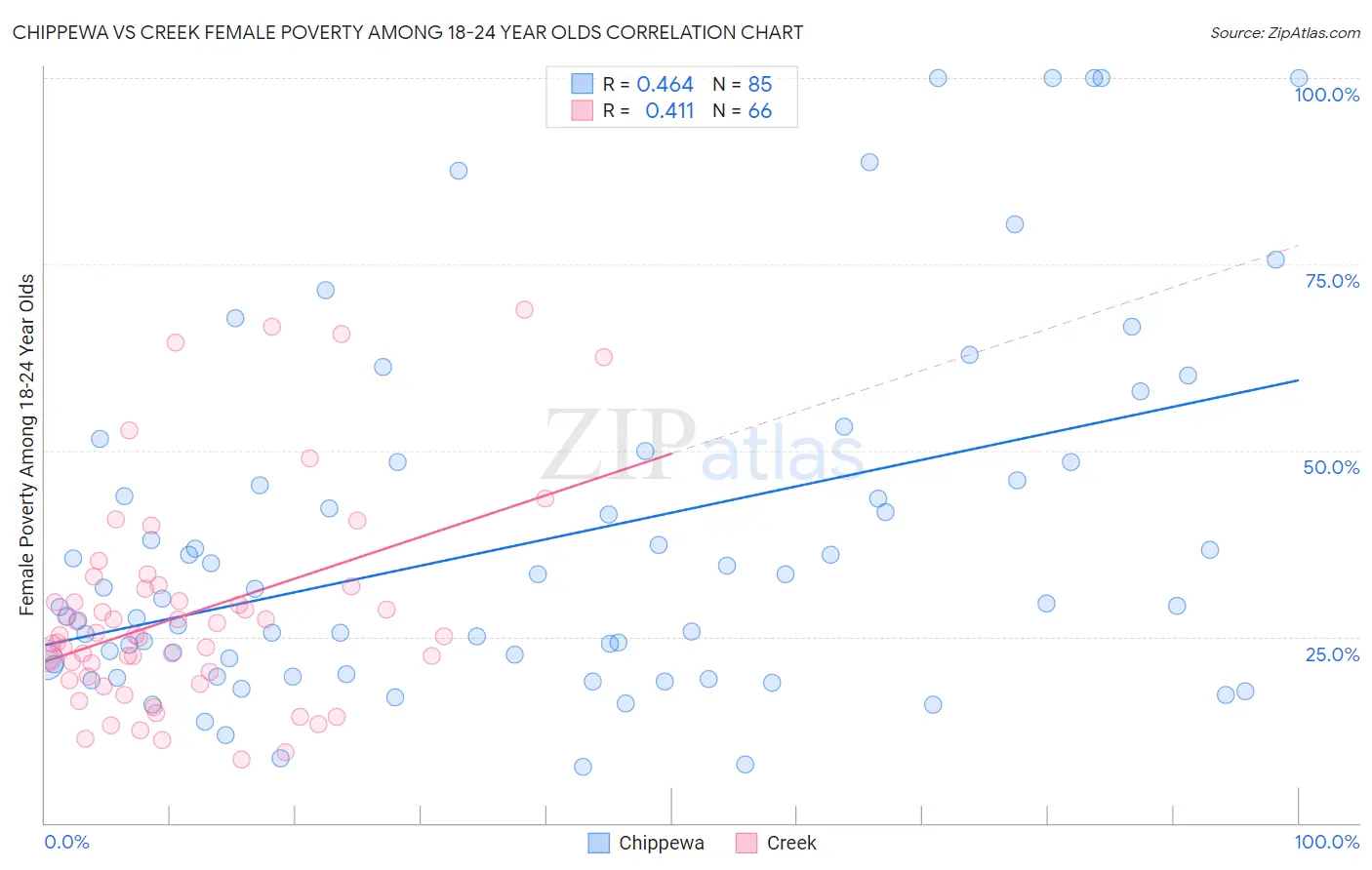 Chippewa vs Creek Female Poverty Among 18-24 Year Olds